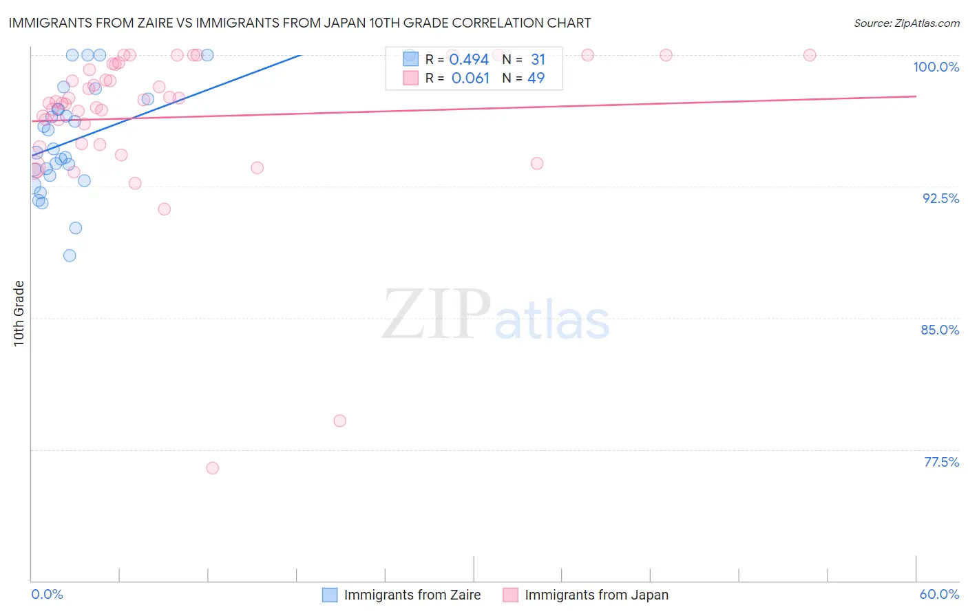 Immigrants from Zaire vs Immigrants from Japan 10th Grade