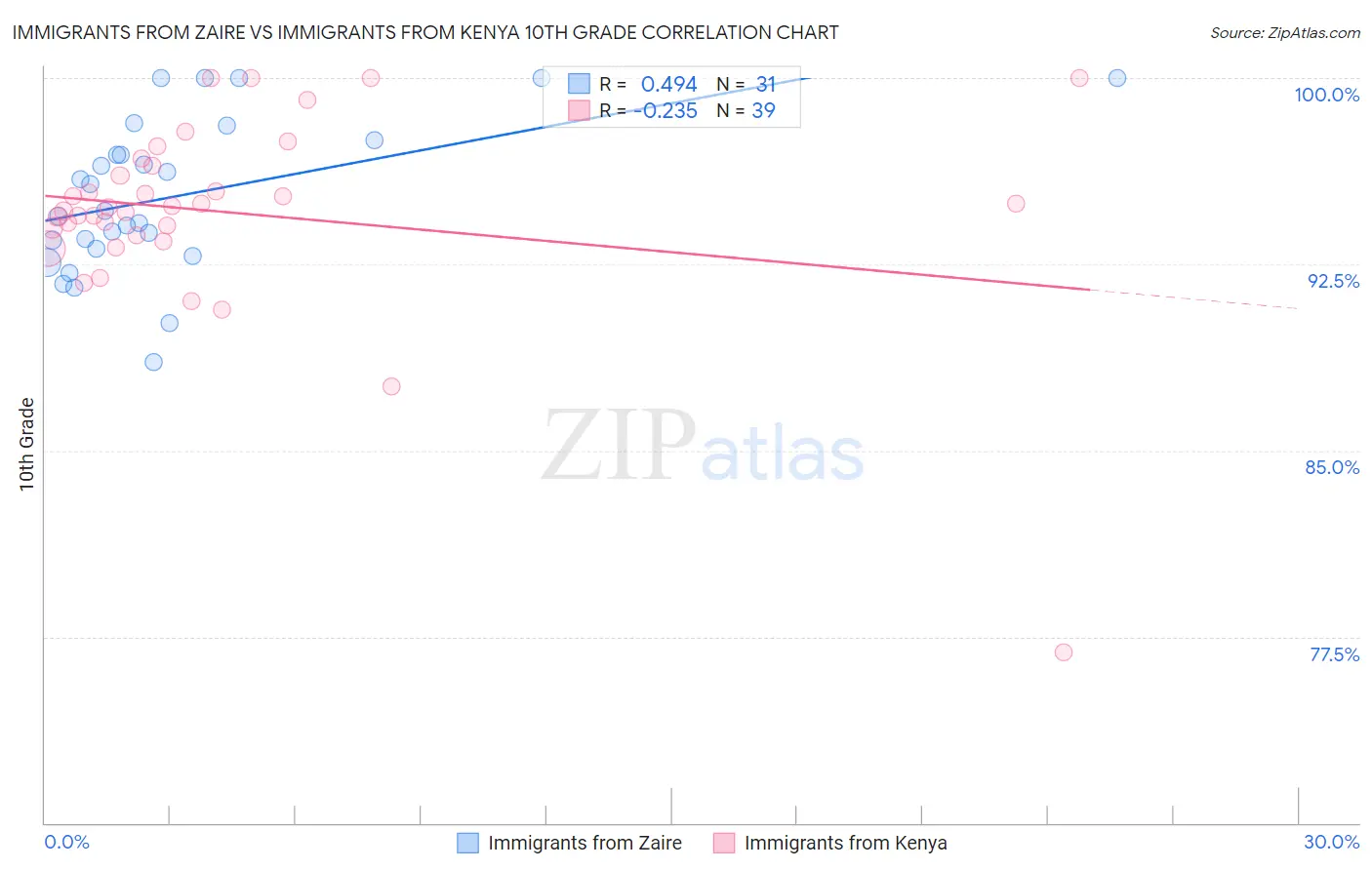 Immigrants from Zaire vs Immigrants from Kenya 10th Grade