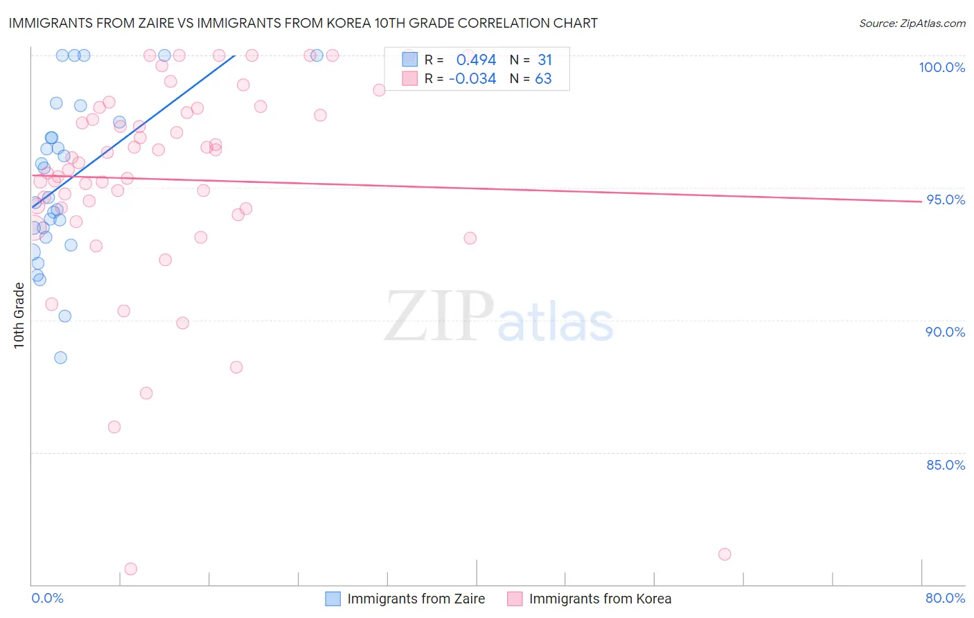 Immigrants from Zaire vs Immigrants from Korea 10th Grade