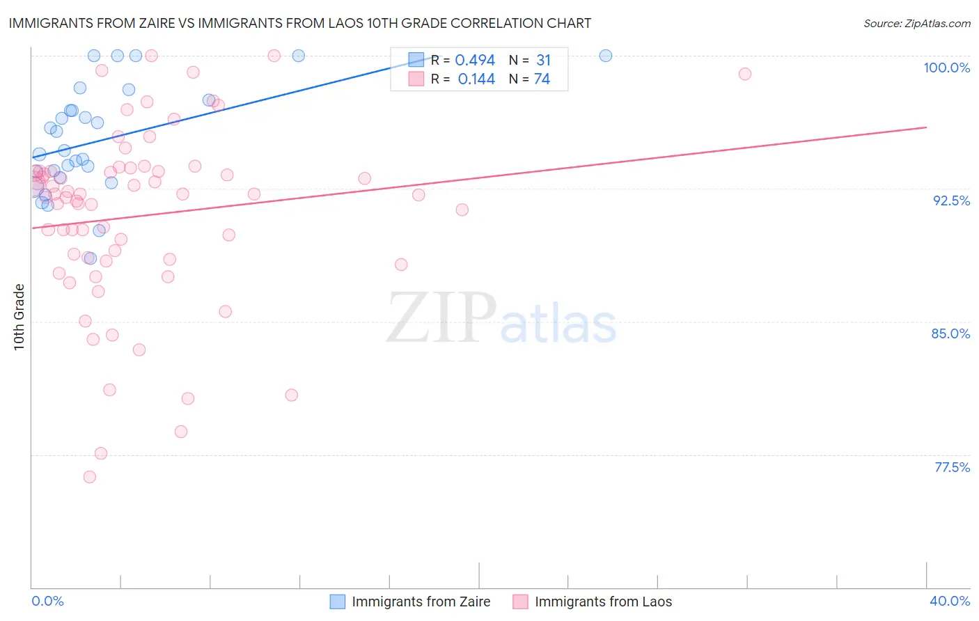 Immigrants from Zaire vs Immigrants from Laos 10th Grade