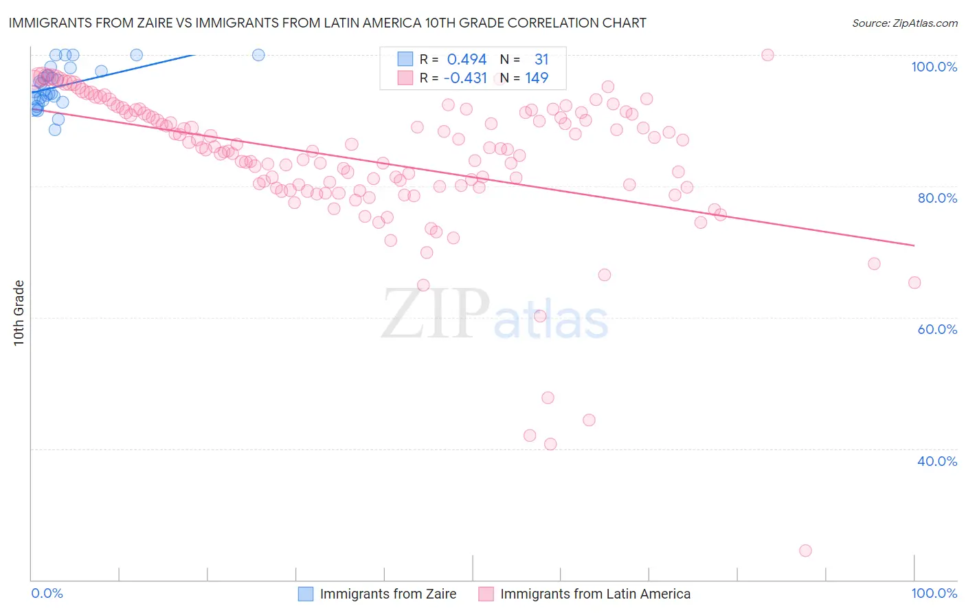 Immigrants from Zaire vs Immigrants from Latin America 10th Grade