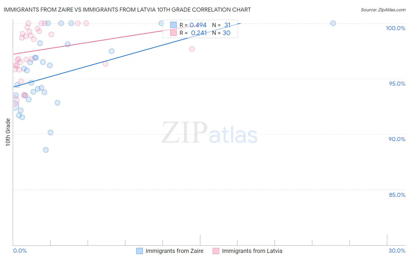 Immigrants from Zaire vs Immigrants from Latvia 10th Grade