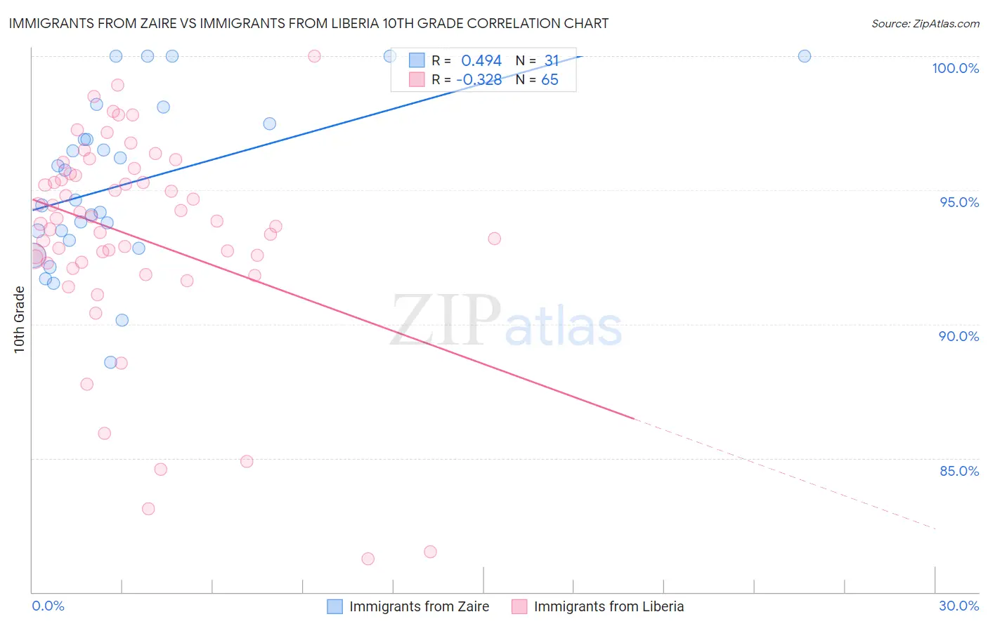 Immigrants from Zaire vs Immigrants from Liberia 10th Grade