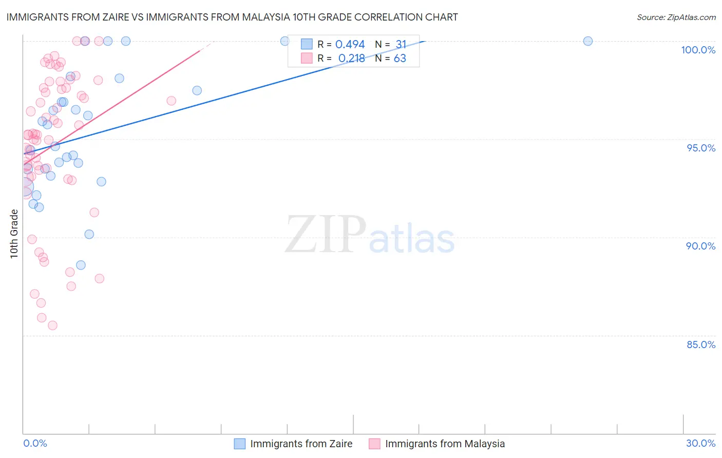 Immigrants from Zaire vs Immigrants from Malaysia 10th Grade