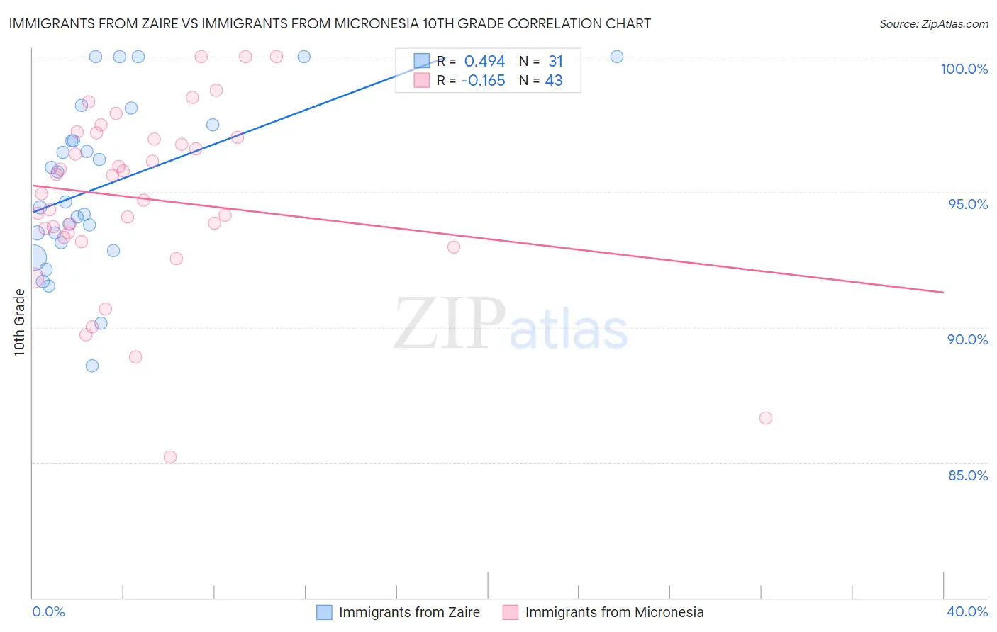 Immigrants from Zaire vs Immigrants from Micronesia 10th Grade