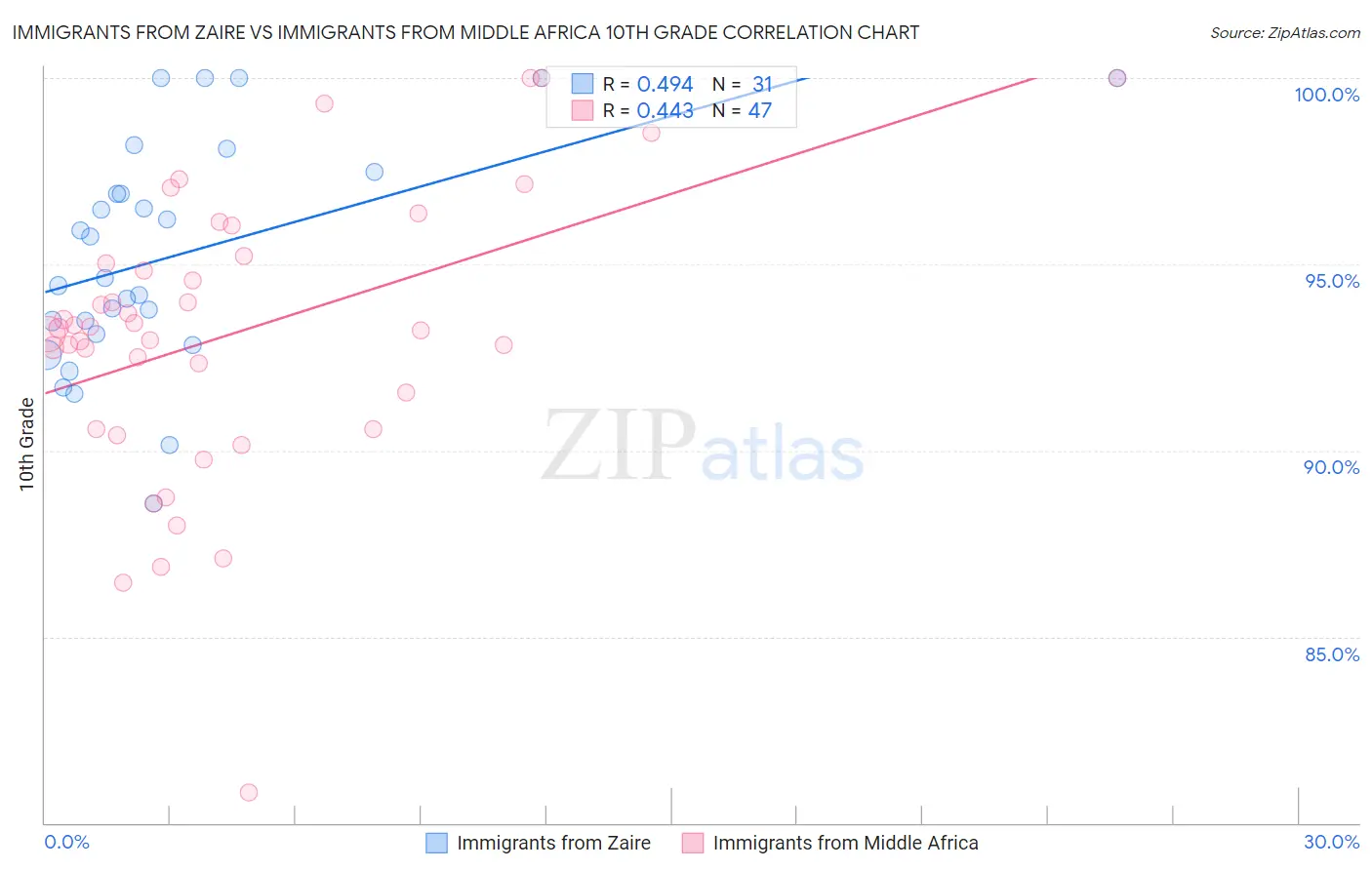 Immigrants from Zaire vs Immigrants from Middle Africa 10th Grade