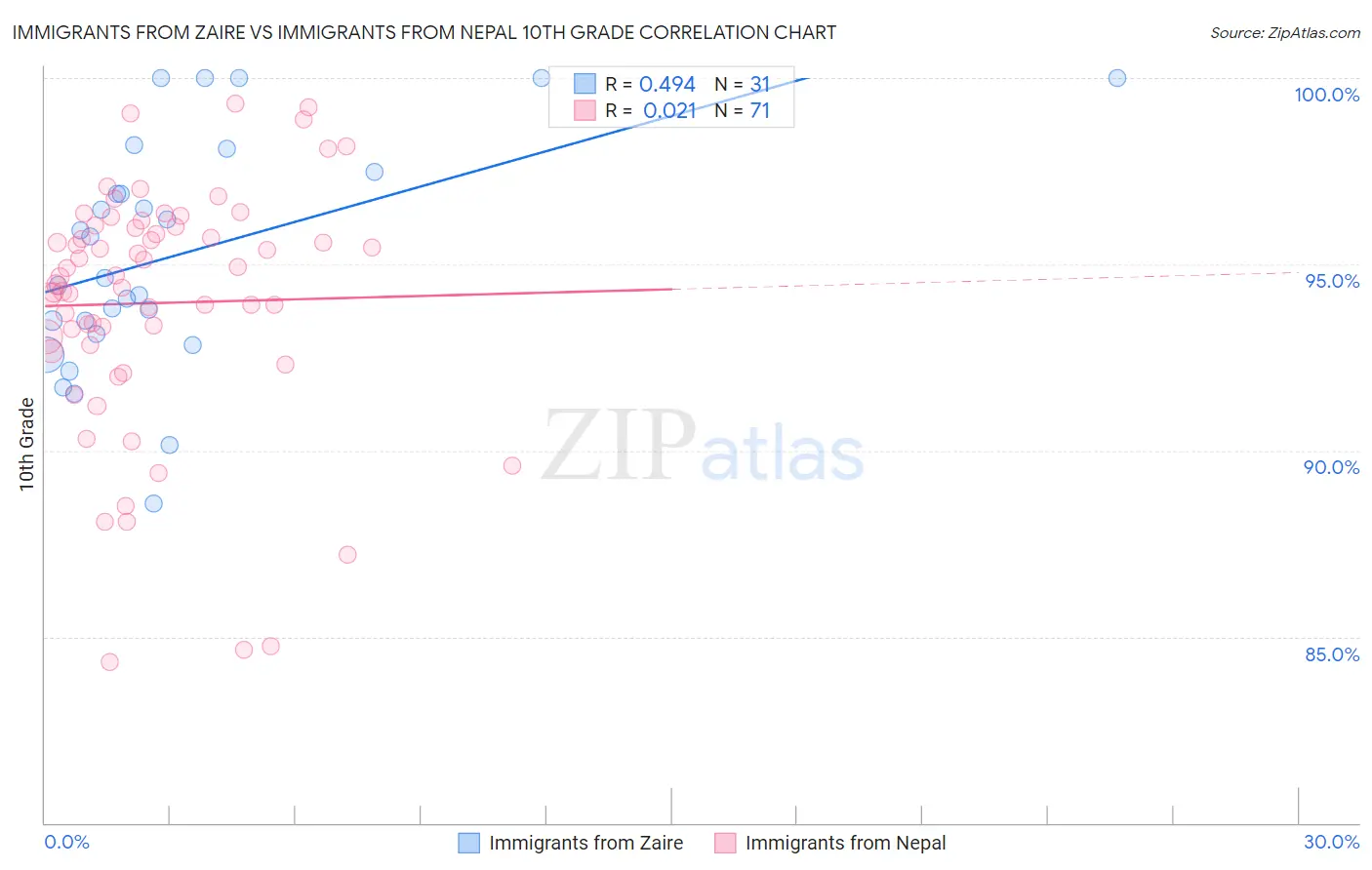 Immigrants from Zaire vs Immigrants from Nepal 10th Grade