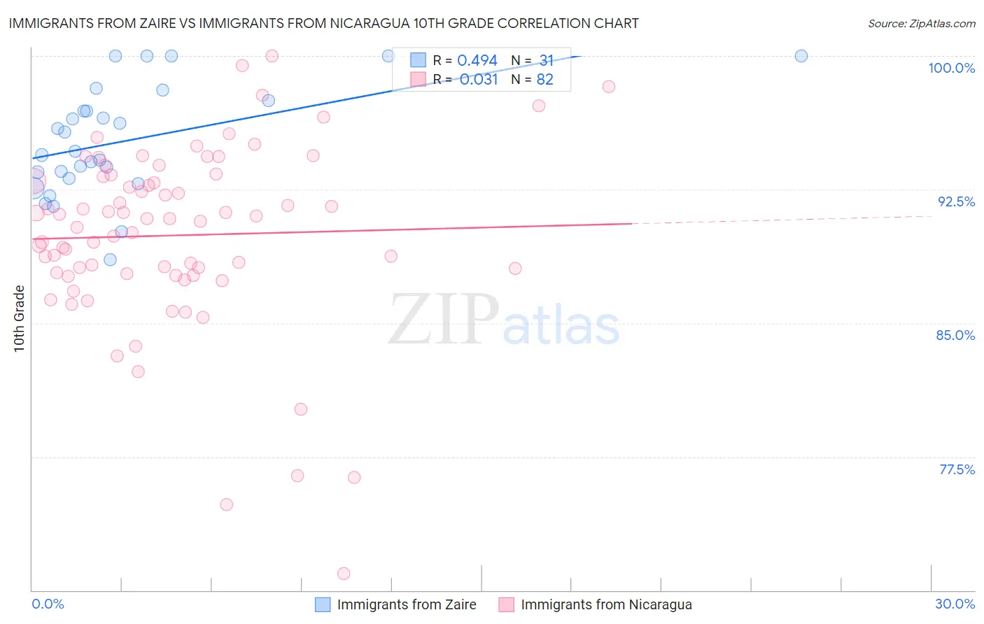 Immigrants from Zaire vs Immigrants from Nicaragua 10th Grade