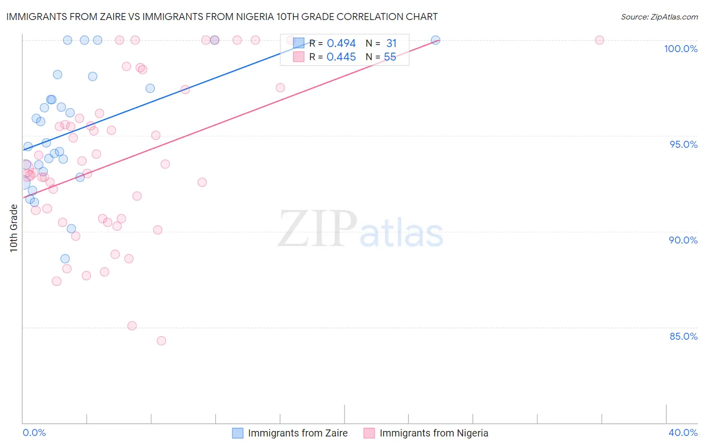 Immigrants from Zaire vs Immigrants from Nigeria 10th Grade