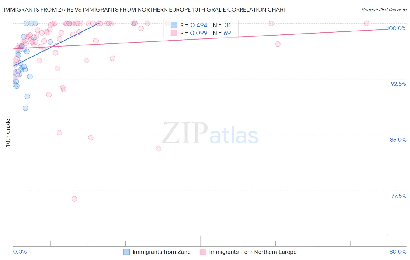 Immigrants from Zaire vs Immigrants from Northern Europe 10th Grade