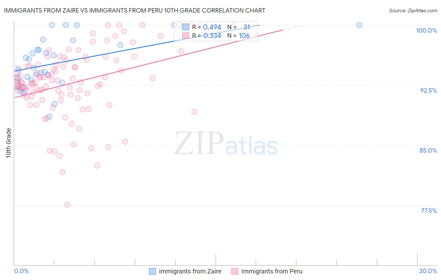 Immigrants from Zaire vs Immigrants from Peru 10th Grade