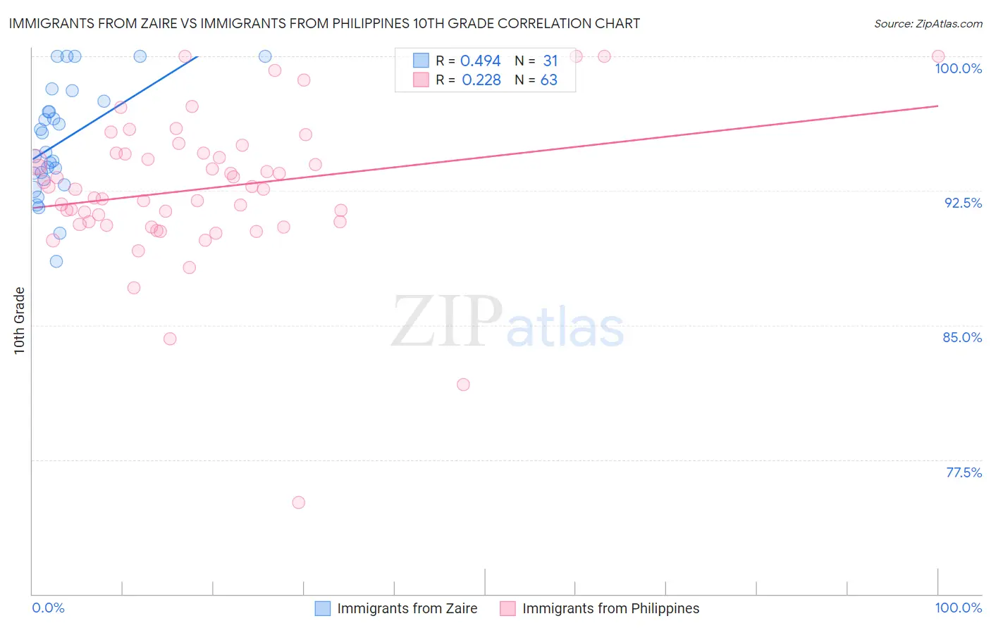 Immigrants from Zaire vs Immigrants from Philippines 10th Grade