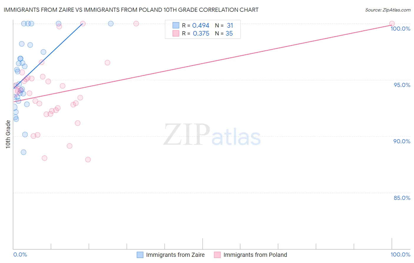 Immigrants from Zaire vs Immigrants from Poland 10th Grade