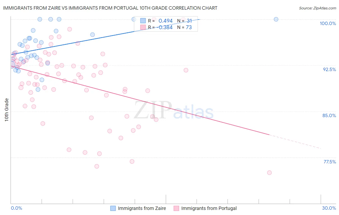 Immigrants from Zaire vs Immigrants from Portugal 10th Grade