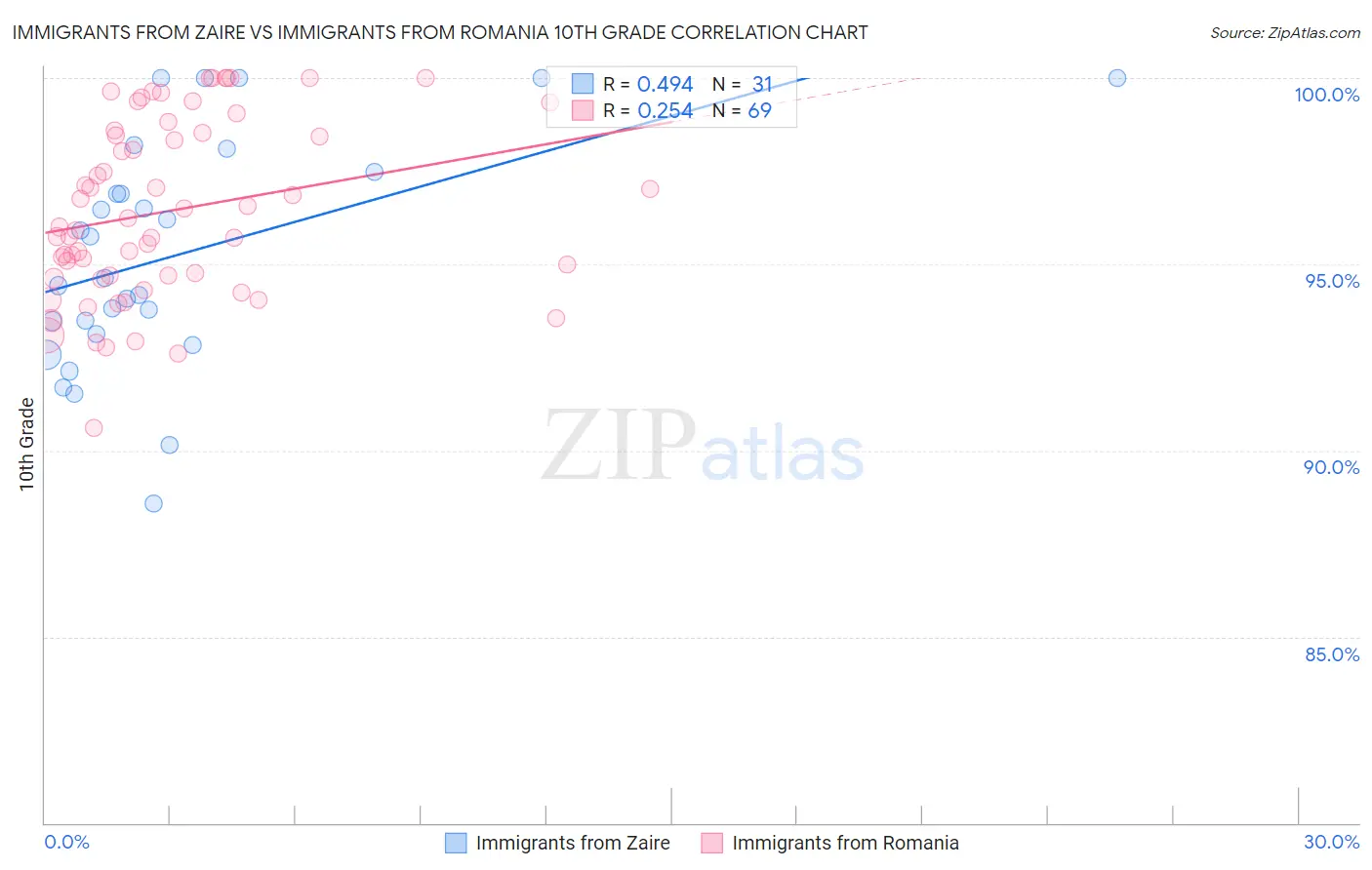 Immigrants from Zaire vs Immigrants from Romania 10th Grade