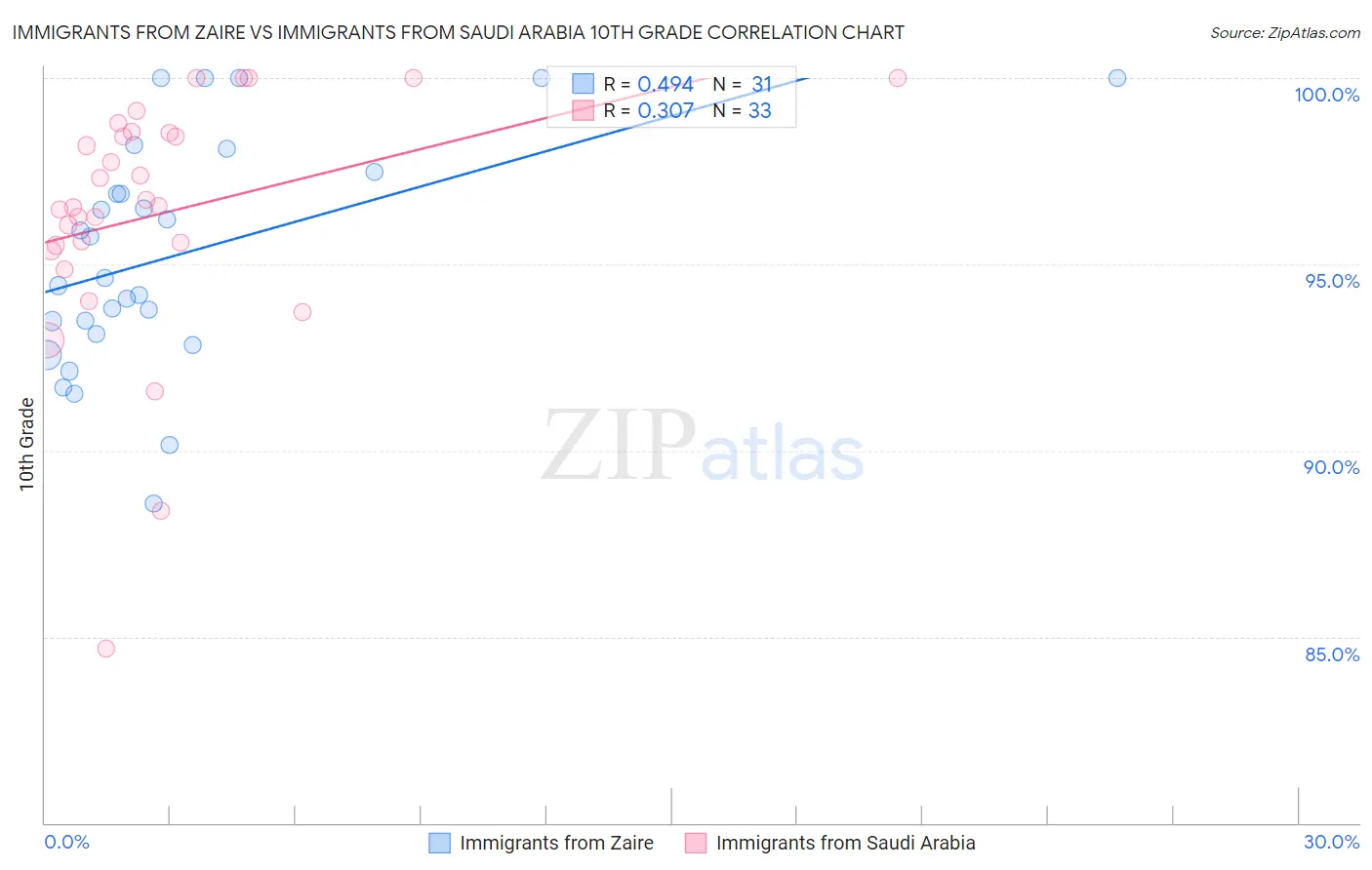 Immigrants from Zaire vs Immigrants from Saudi Arabia 10th Grade