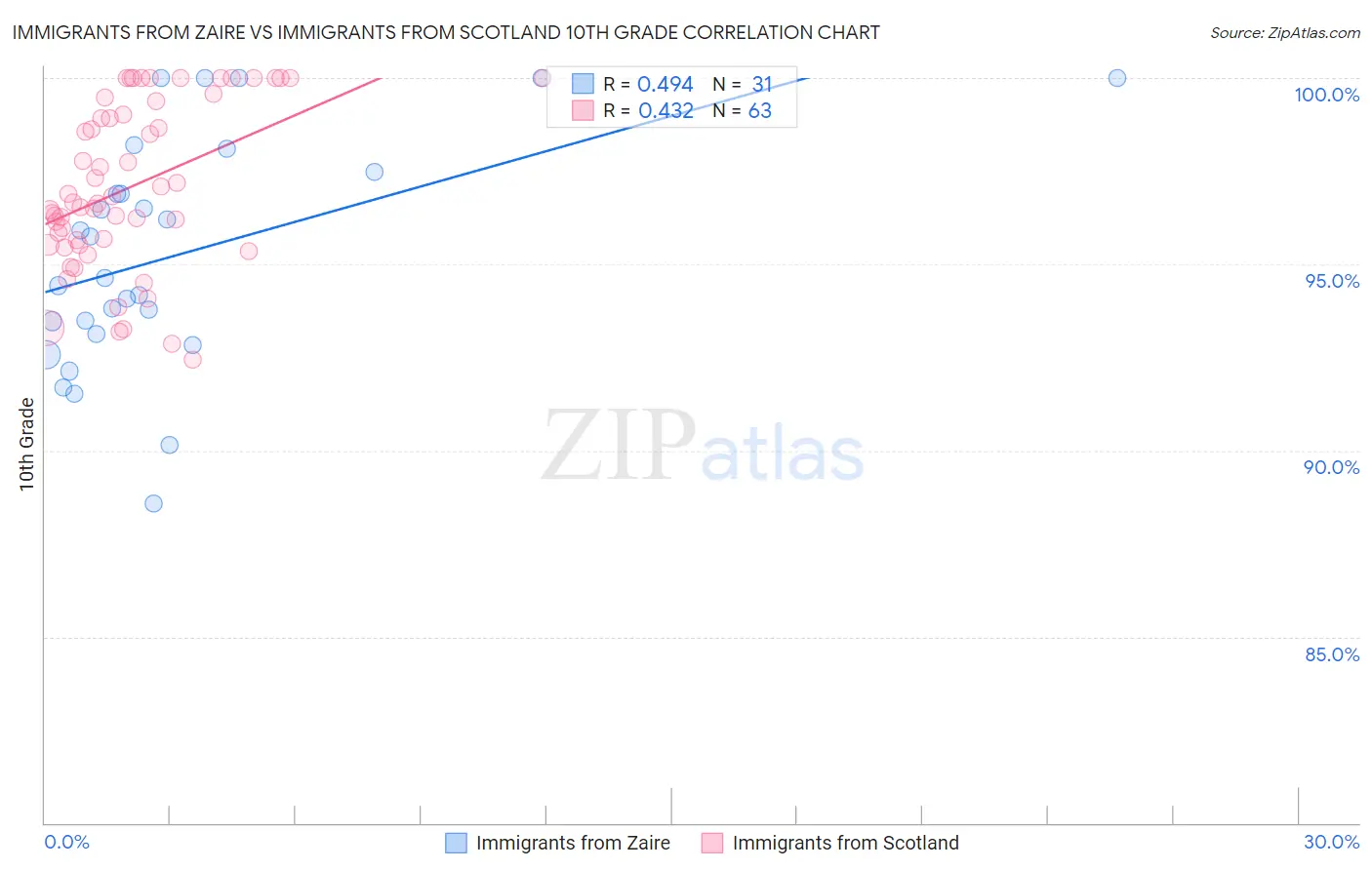 Immigrants from Zaire vs Immigrants from Scotland 10th Grade