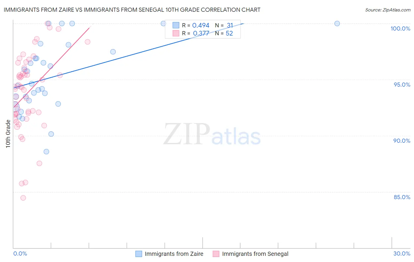 Immigrants from Zaire vs Immigrants from Senegal 10th Grade
