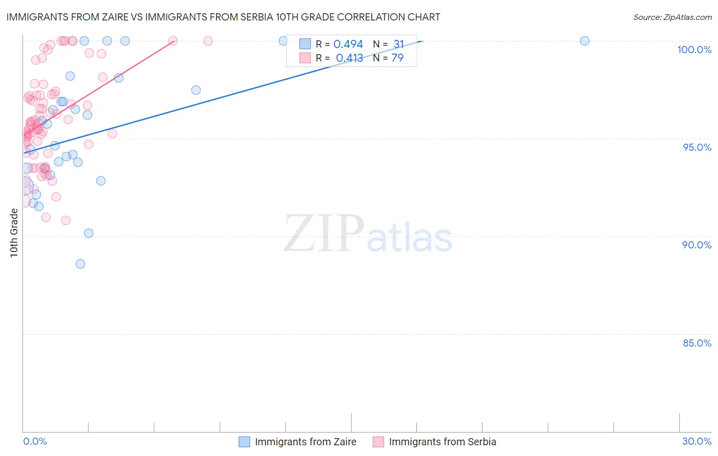 Immigrants from Zaire vs Immigrants from Serbia 10th Grade