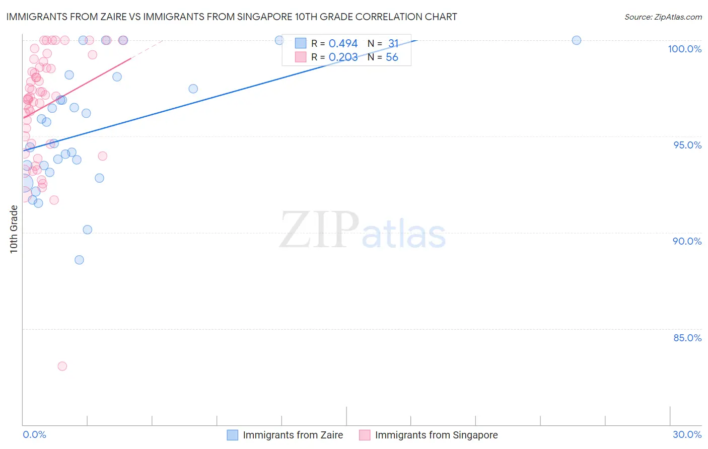 Immigrants from Zaire vs Immigrants from Singapore 10th Grade