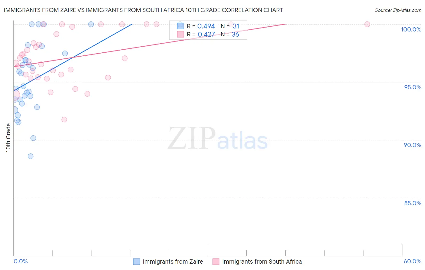 Immigrants from Zaire vs Immigrants from South Africa 10th Grade