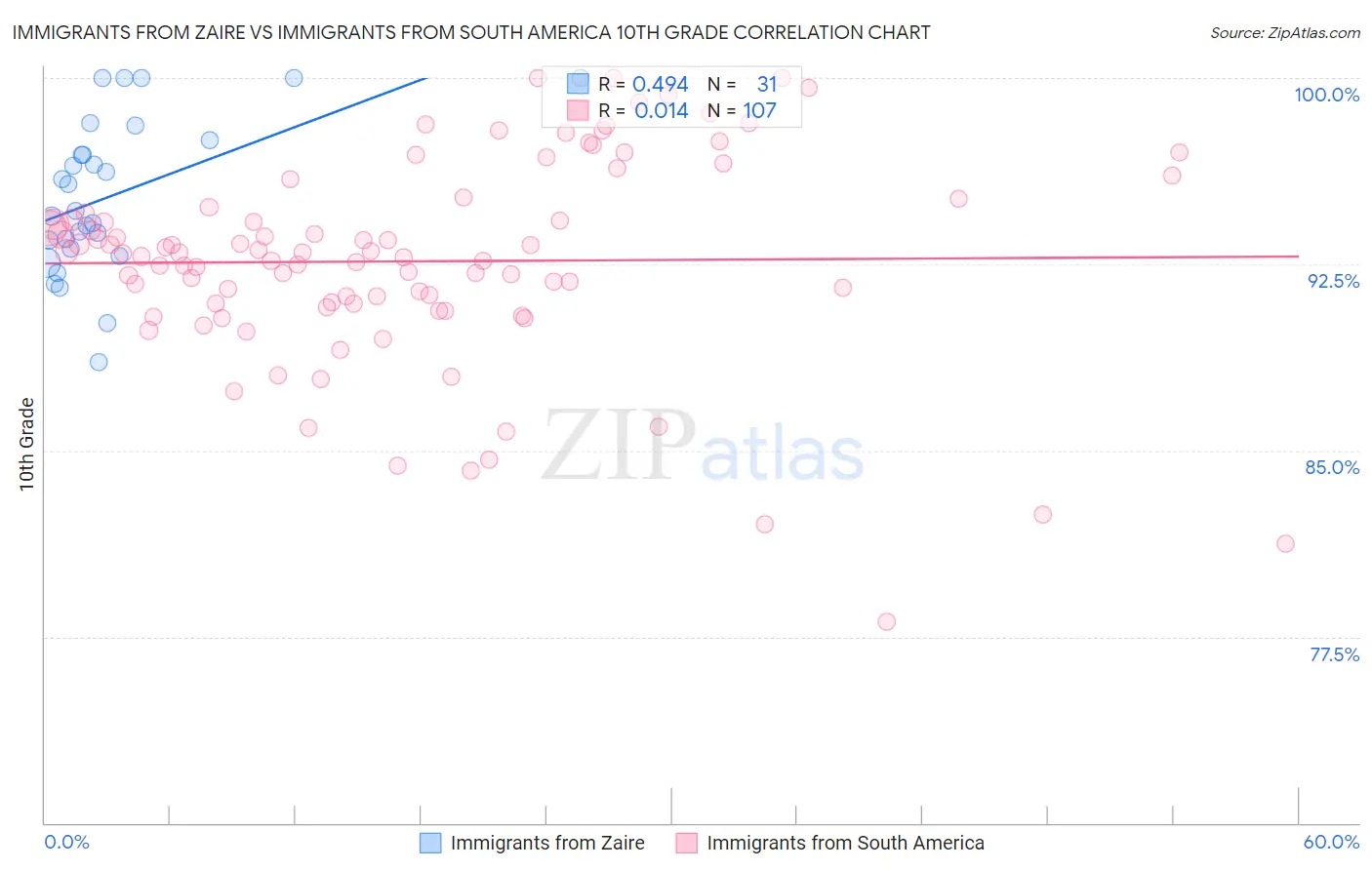 Immigrants from Zaire vs Immigrants from South America 10th Grade