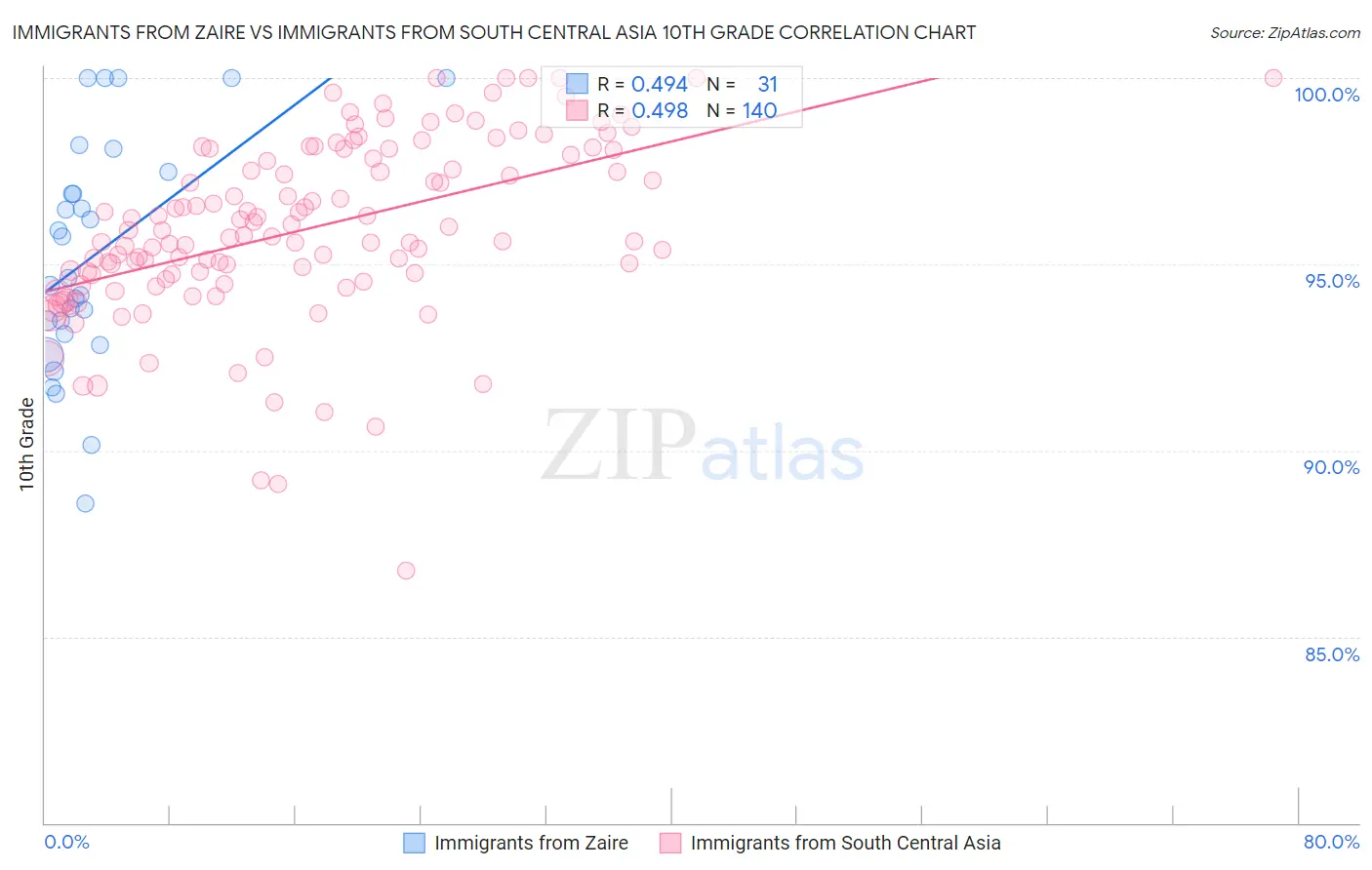 Immigrants from Zaire vs Immigrants from South Central Asia 10th Grade