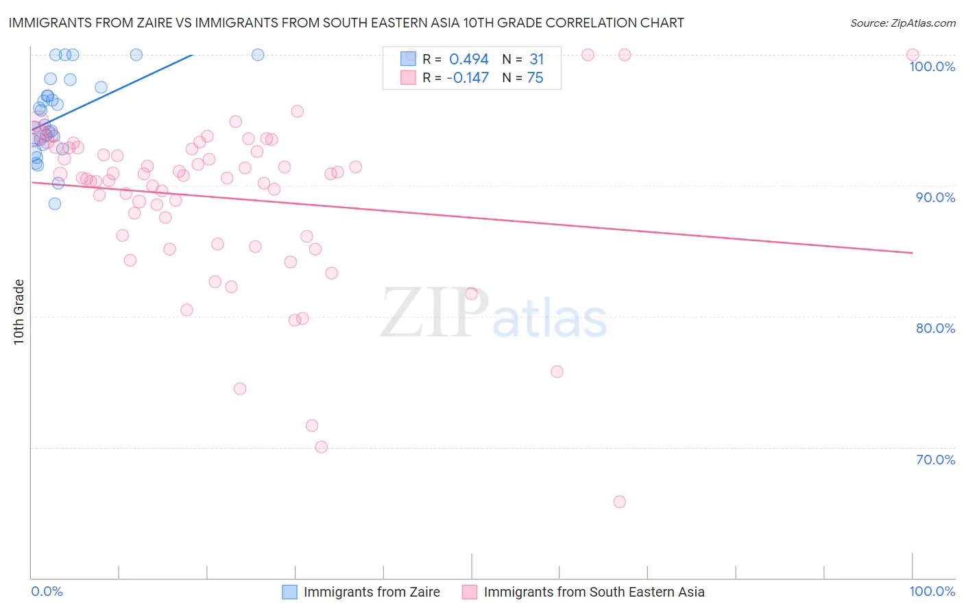 Immigrants from Zaire vs Immigrants from South Eastern Asia 10th Grade