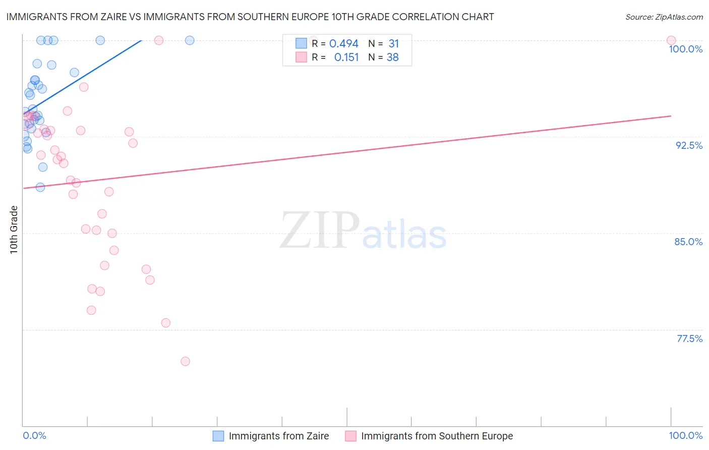 Immigrants from Zaire vs Immigrants from Southern Europe 10th Grade
