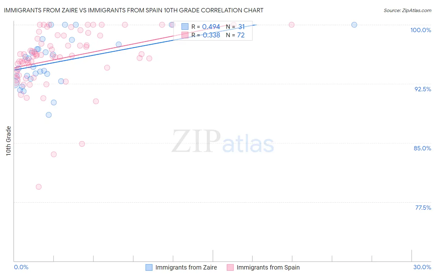 Immigrants from Zaire vs Immigrants from Spain 10th Grade