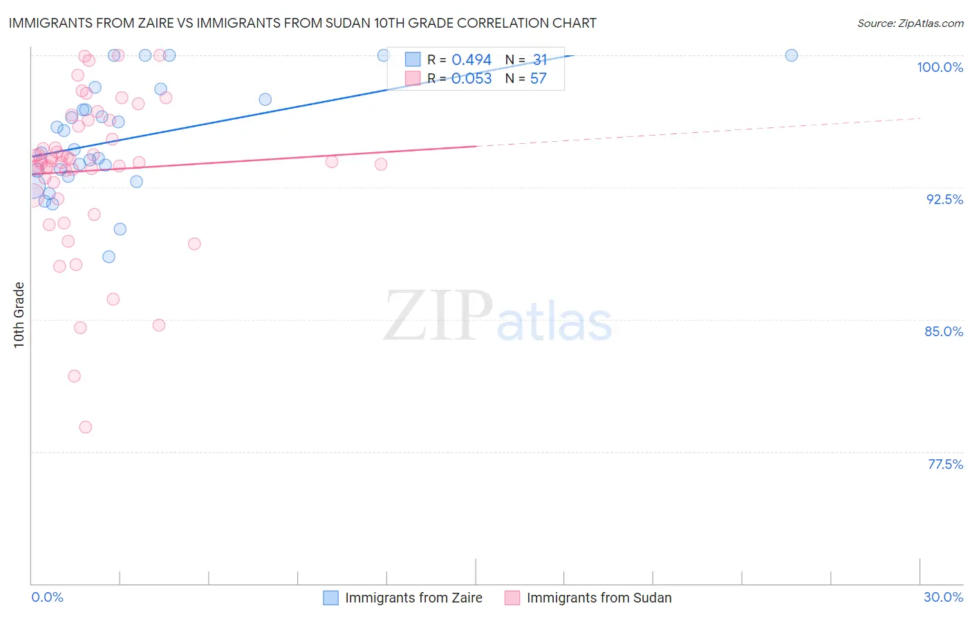 Immigrants from Zaire vs Immigrants from Sudan 10th Grade
