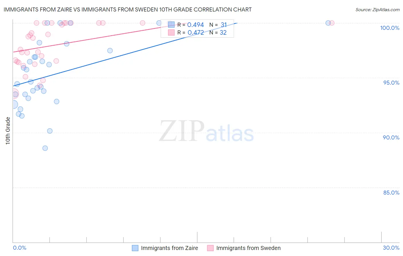 Immigrants from Zaire vs Immigrants from Sweden 10th Grade