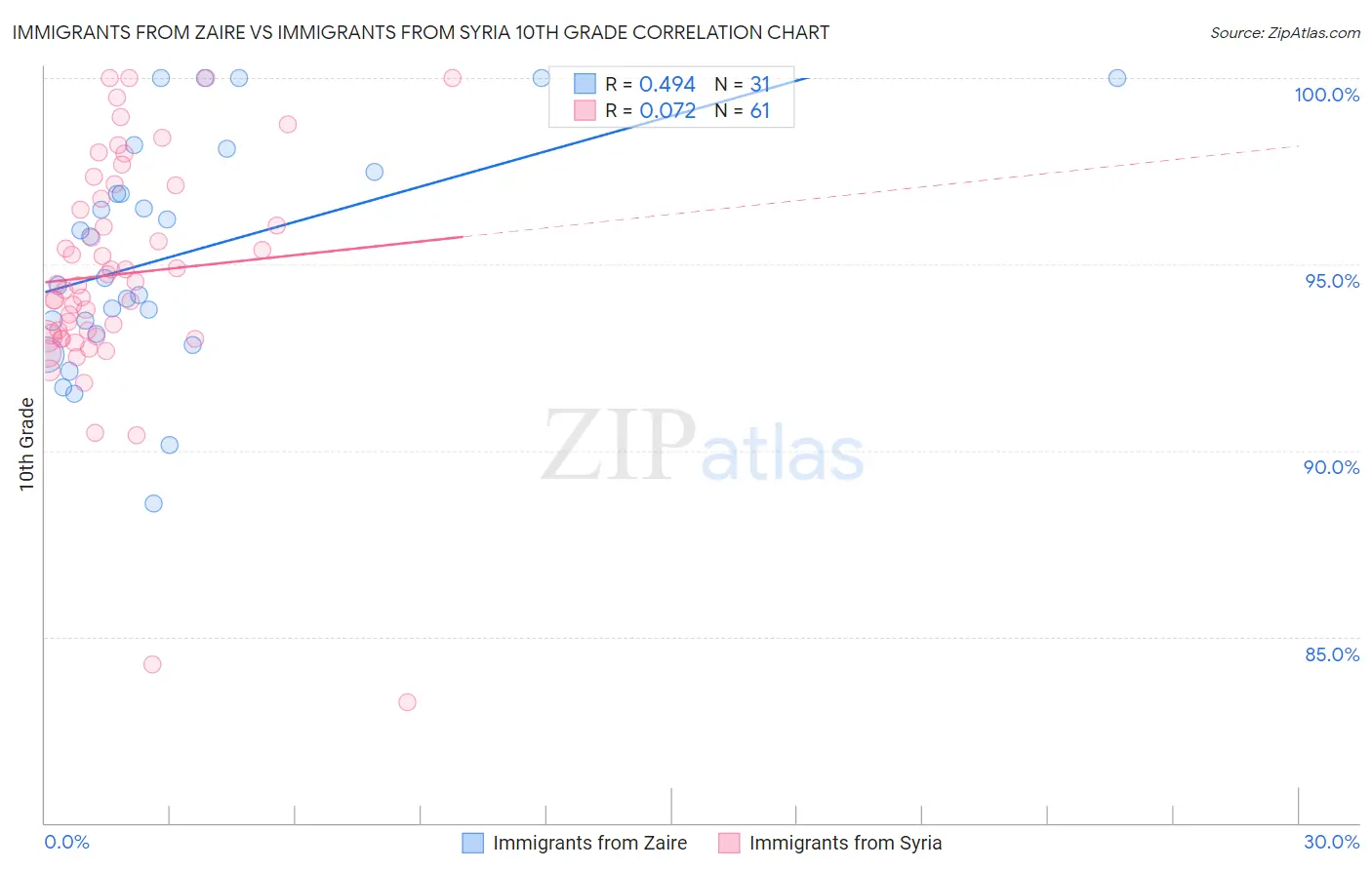 Immigrants from Zaire vs Immigrants from Syria 10th Grade