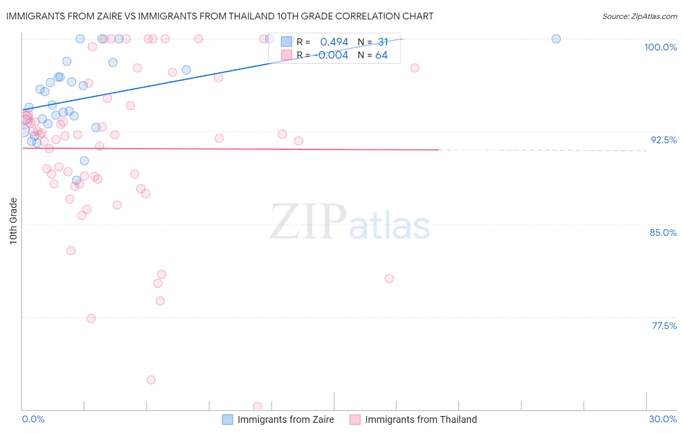 Immigrants from Zaire vs Immigrants from Thailand 10th Grade