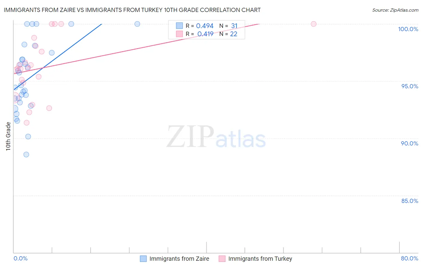 Immigrants from Zaire vs Immigrants from Turkey 10th Grade