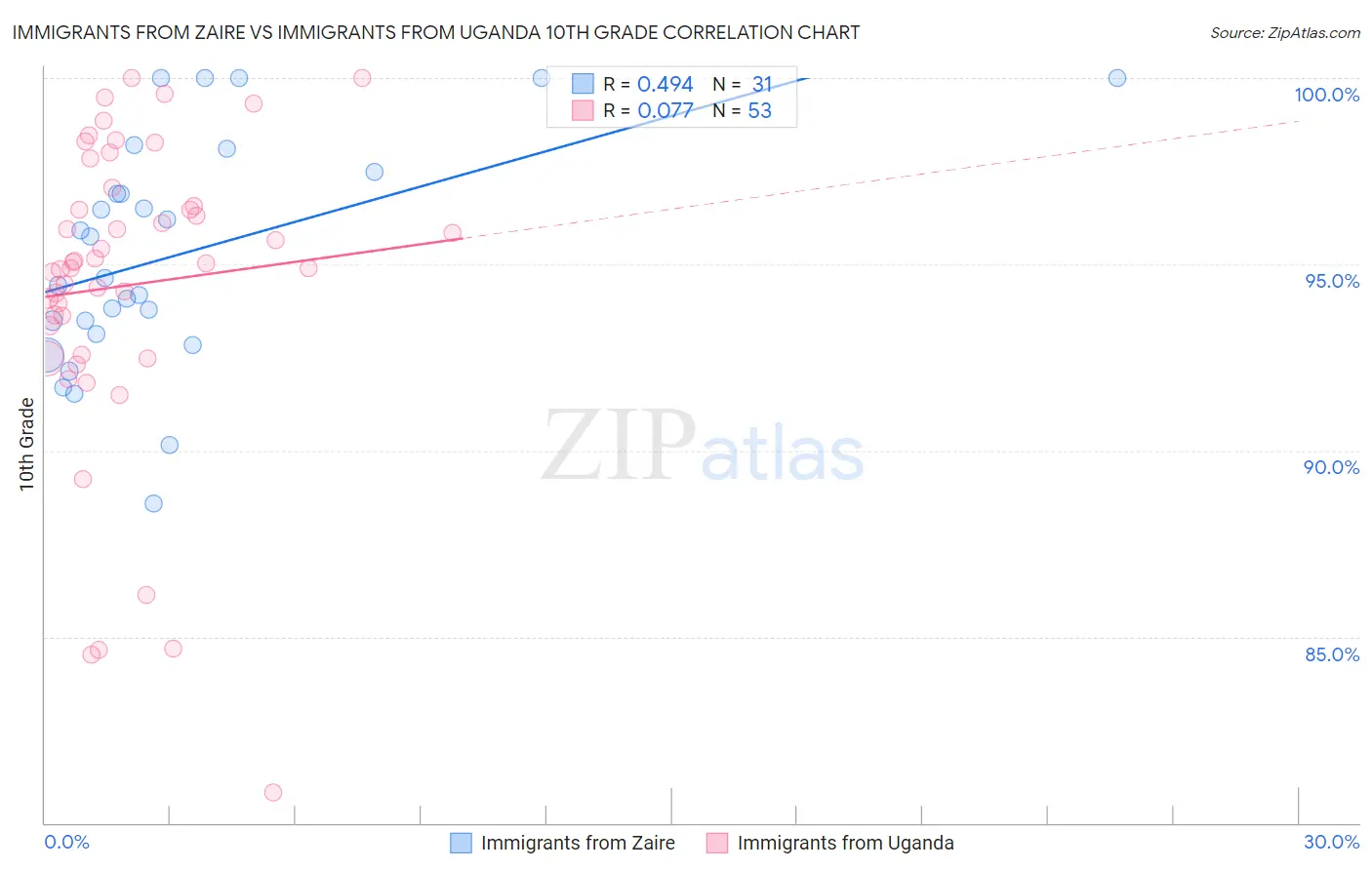 Immigrants from Zaire vs Immigrants from Uganda 10th Grade