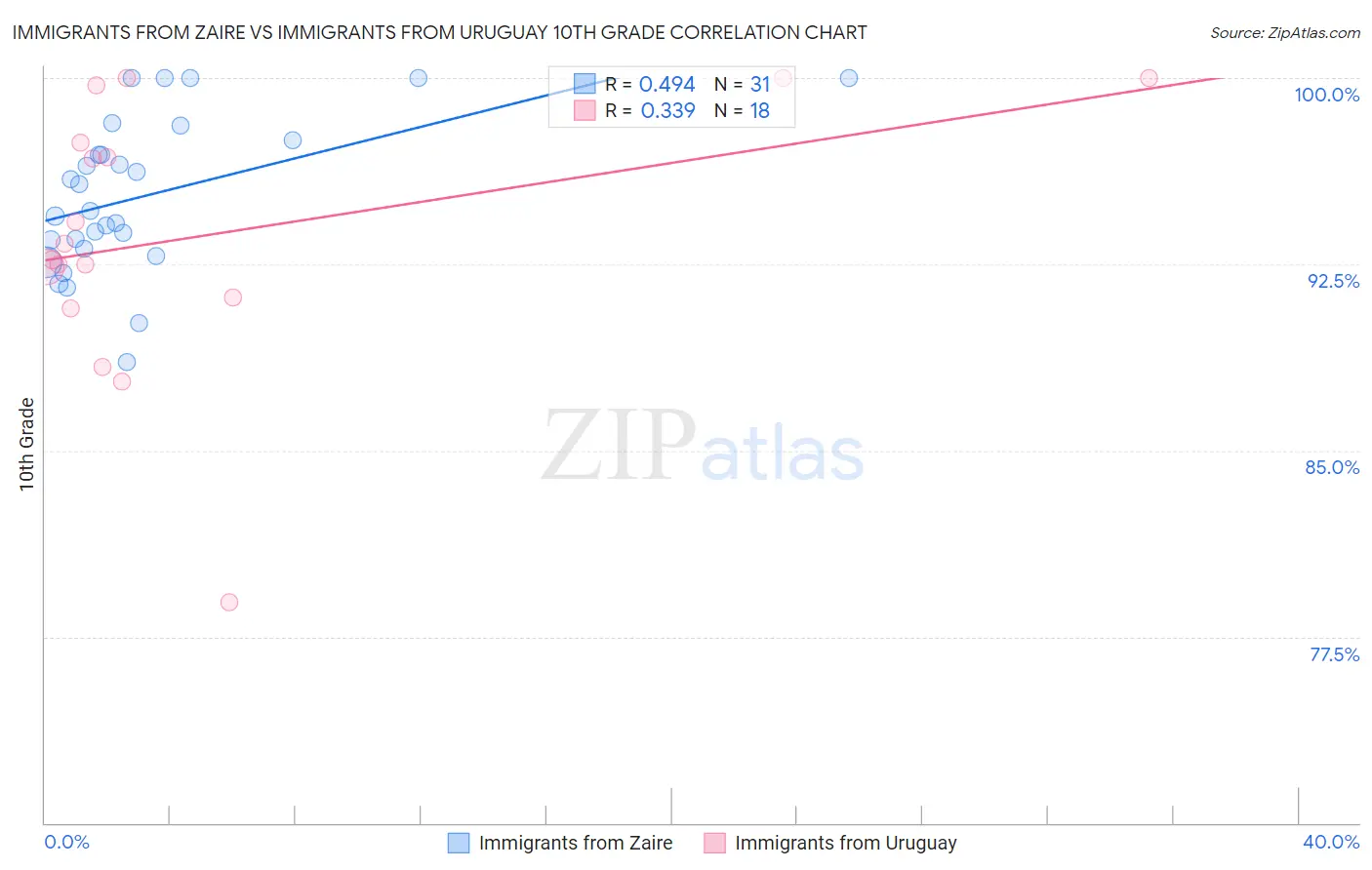 Immigrants from Zaire vs Immigrants from Uruguay 10th Grade