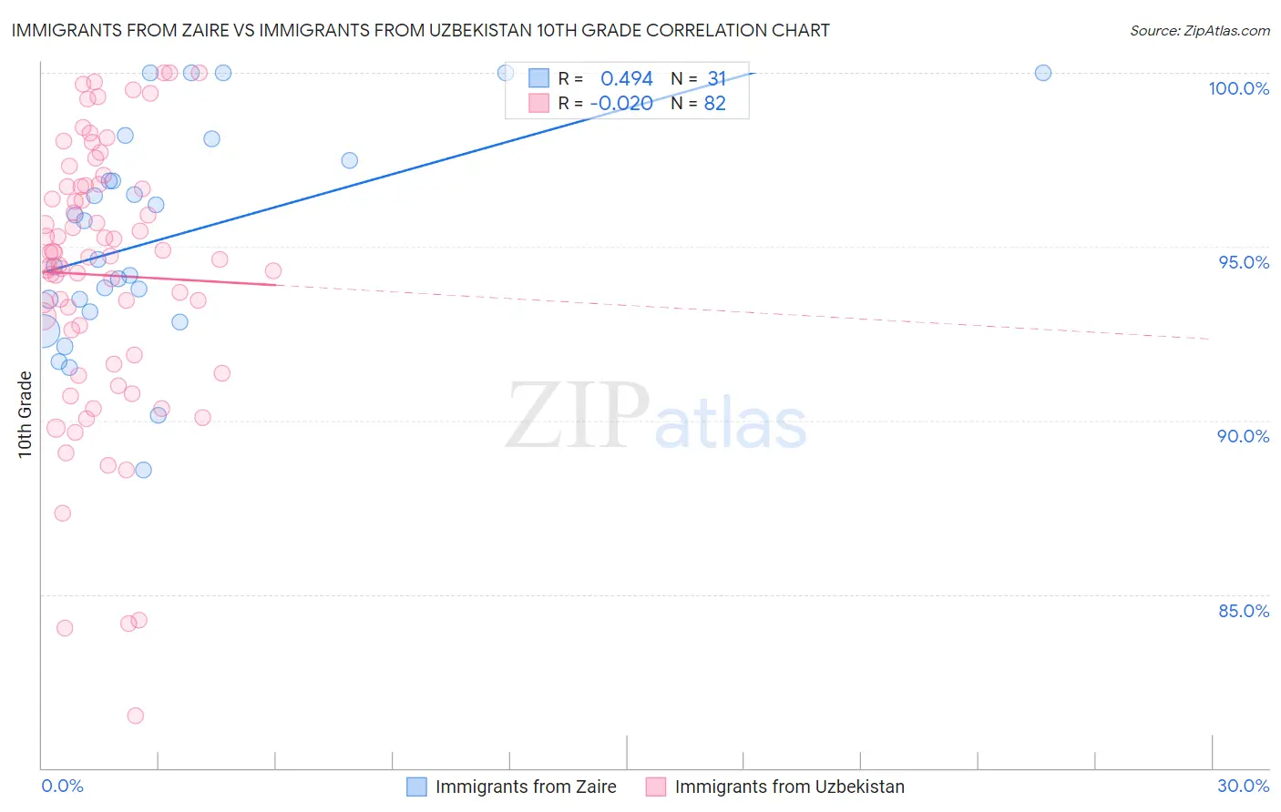 Immigrants from Zaire vs Immigrants from Uzbekistan 10th Grade