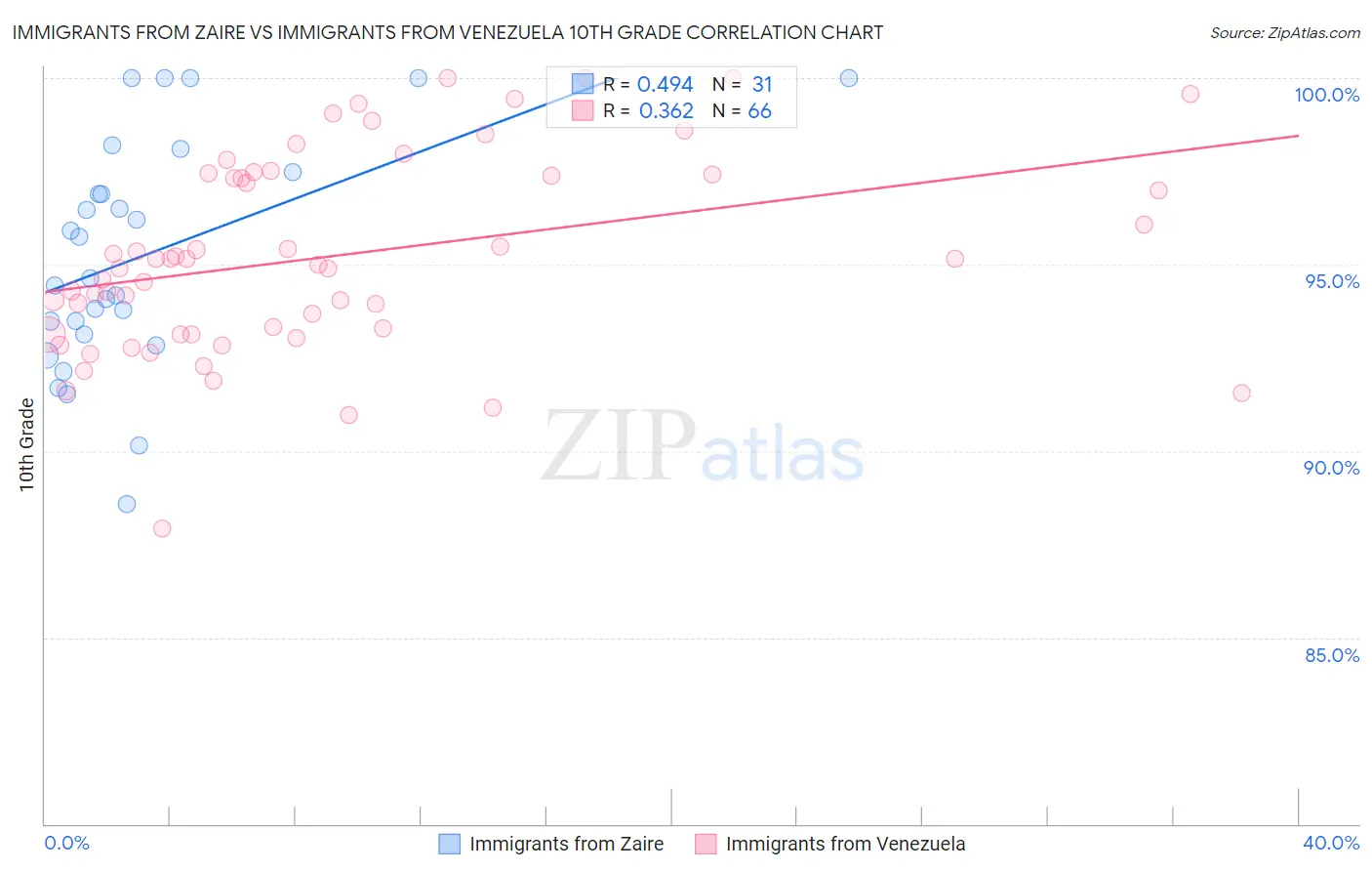 Immigrants from Zaire vs Immigrants from Venezuela 10th Grade