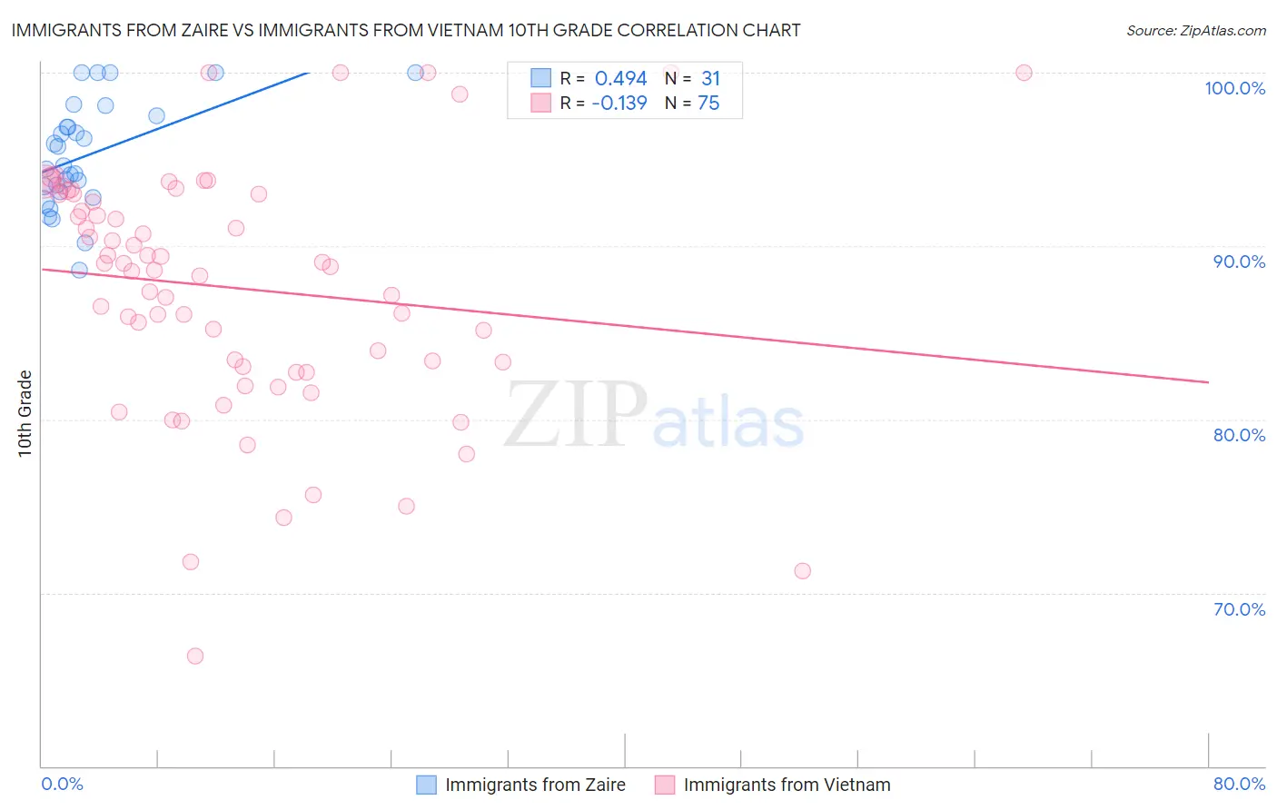 Immigrants from Zaire vs Immigrants from Vietnam 10th Grade
