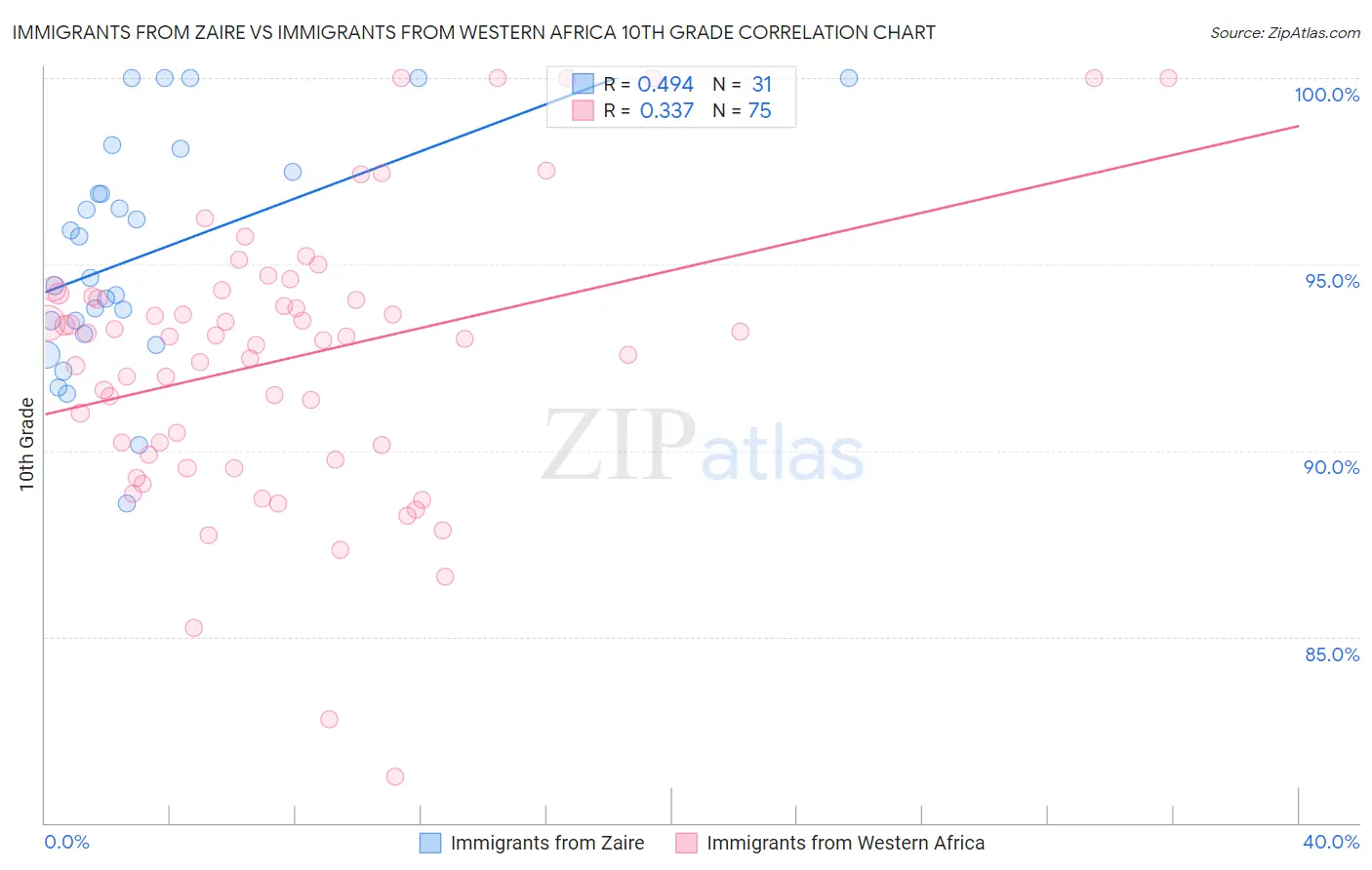 Immigrants from Zaire vs Immigrants from Western Africa 10th Grade