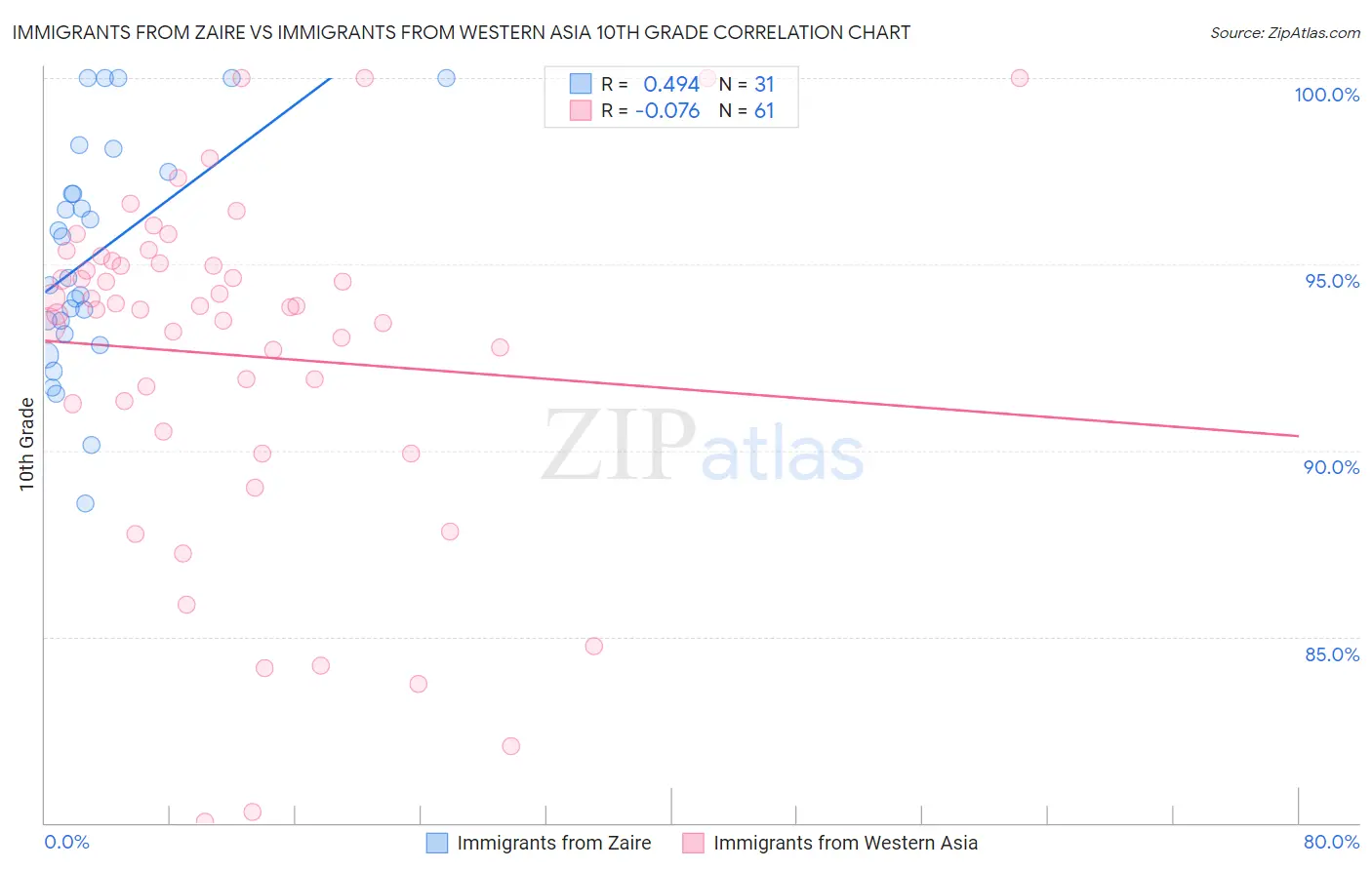 Immigrants from Zaire vs Immigrants from Western Asia 10th Grade