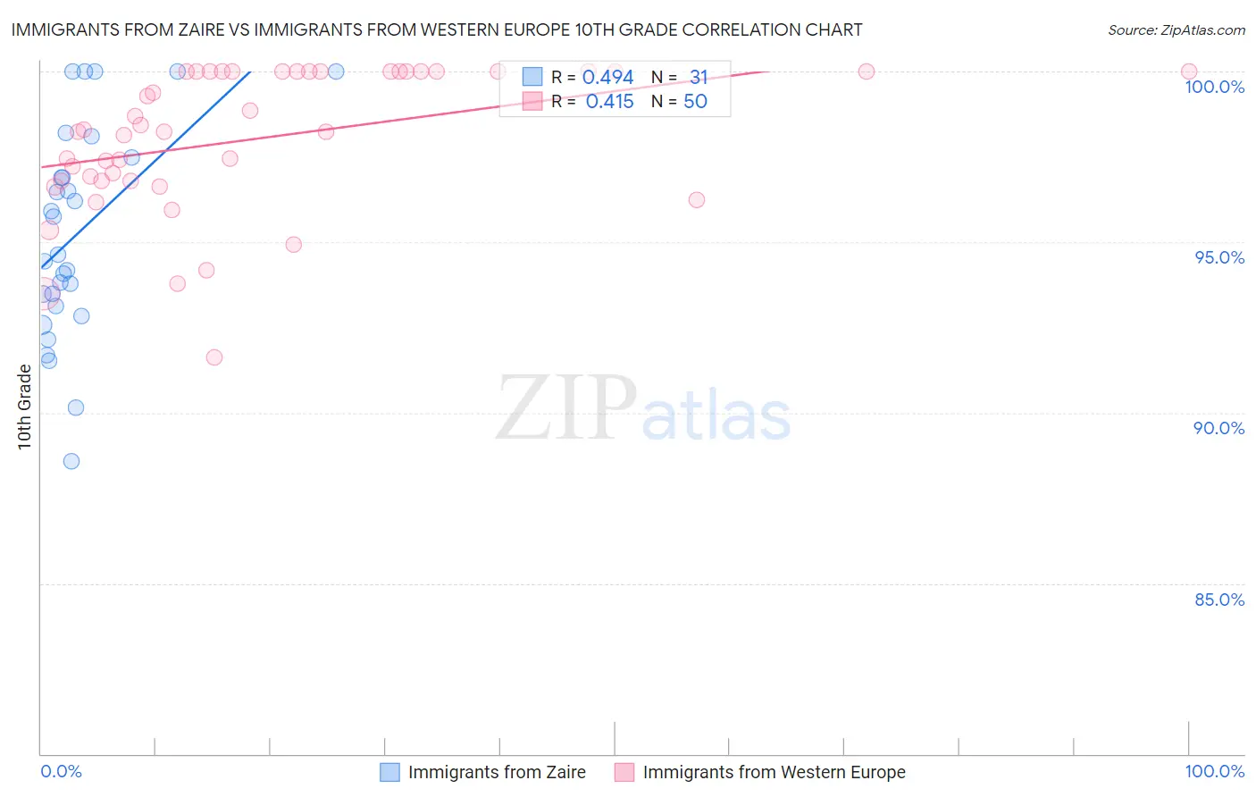 Immigrants from Zaire vs Immigrants from Western Europe 10th Grade