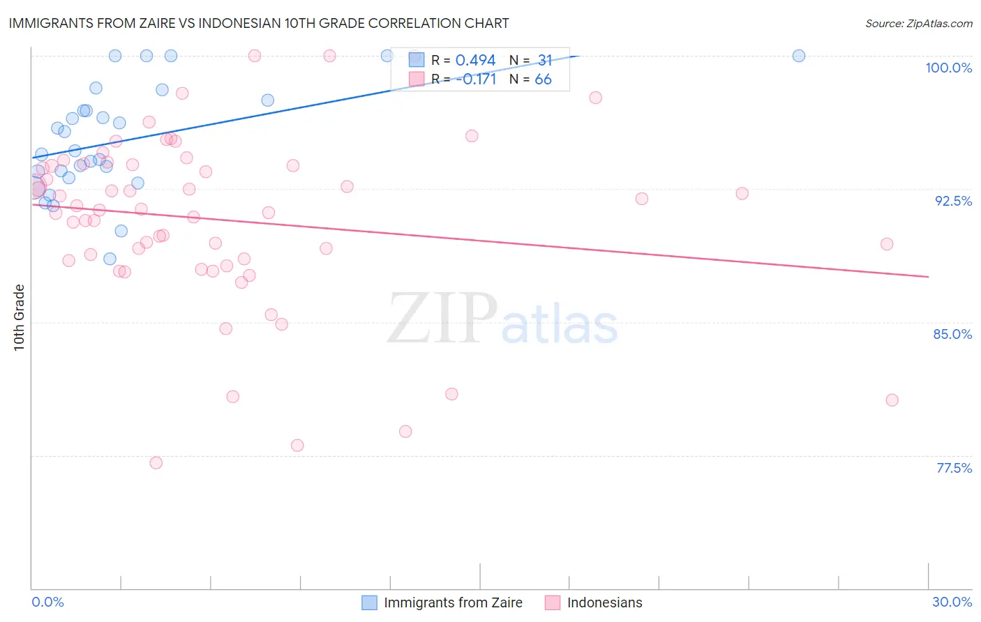 Immigrants from Zaire vs Indonesian 10th Grade