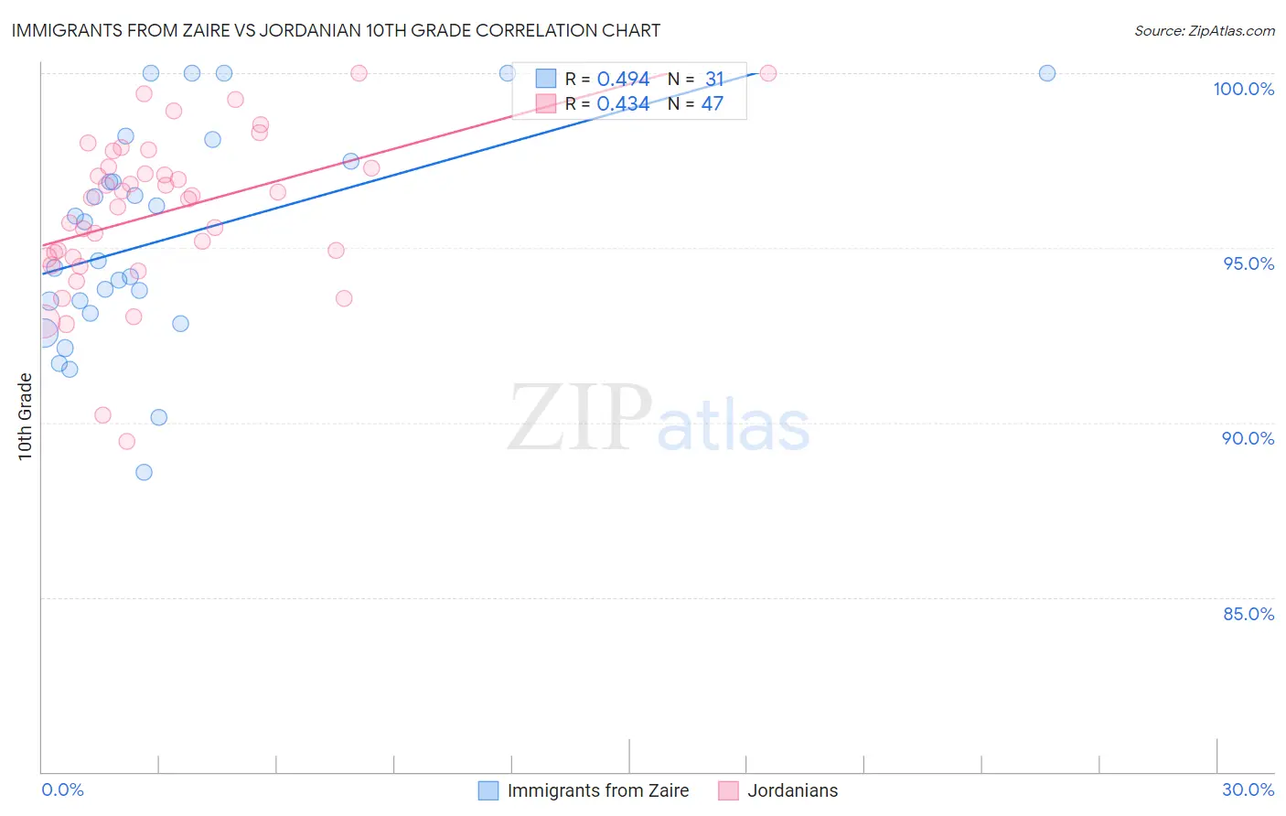 Immigrants from Zaire vs Jordanian 10th Grade