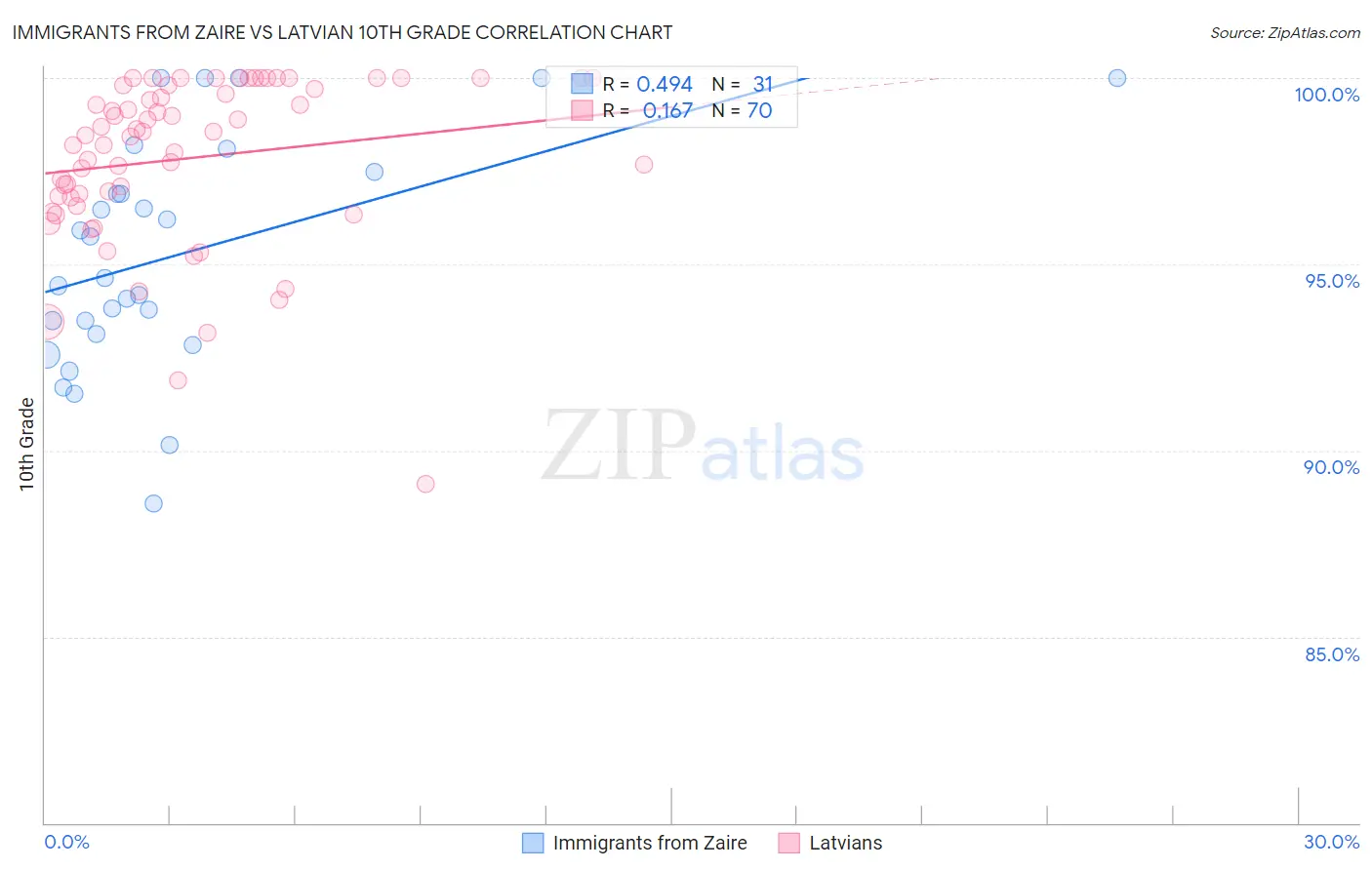 Immigrants from Zaire vs Latvian 10th Grade