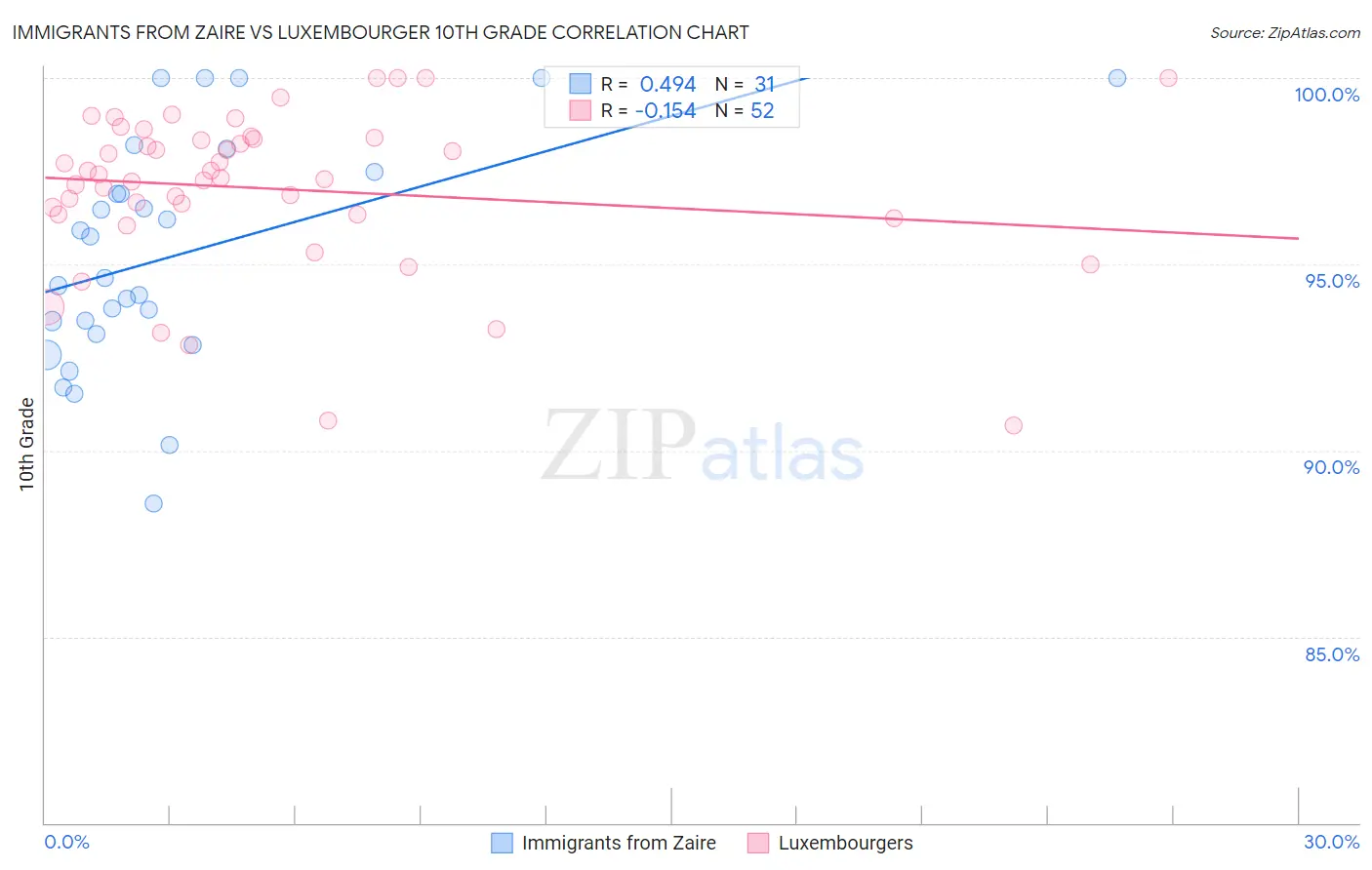 Immigrants from Zaire vs Luxembourger 10th Grade