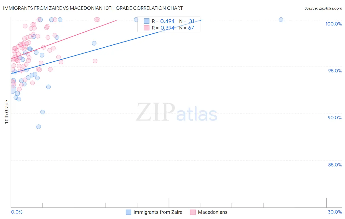 Immigrants from Zaire vs Macedonian 10th Grade