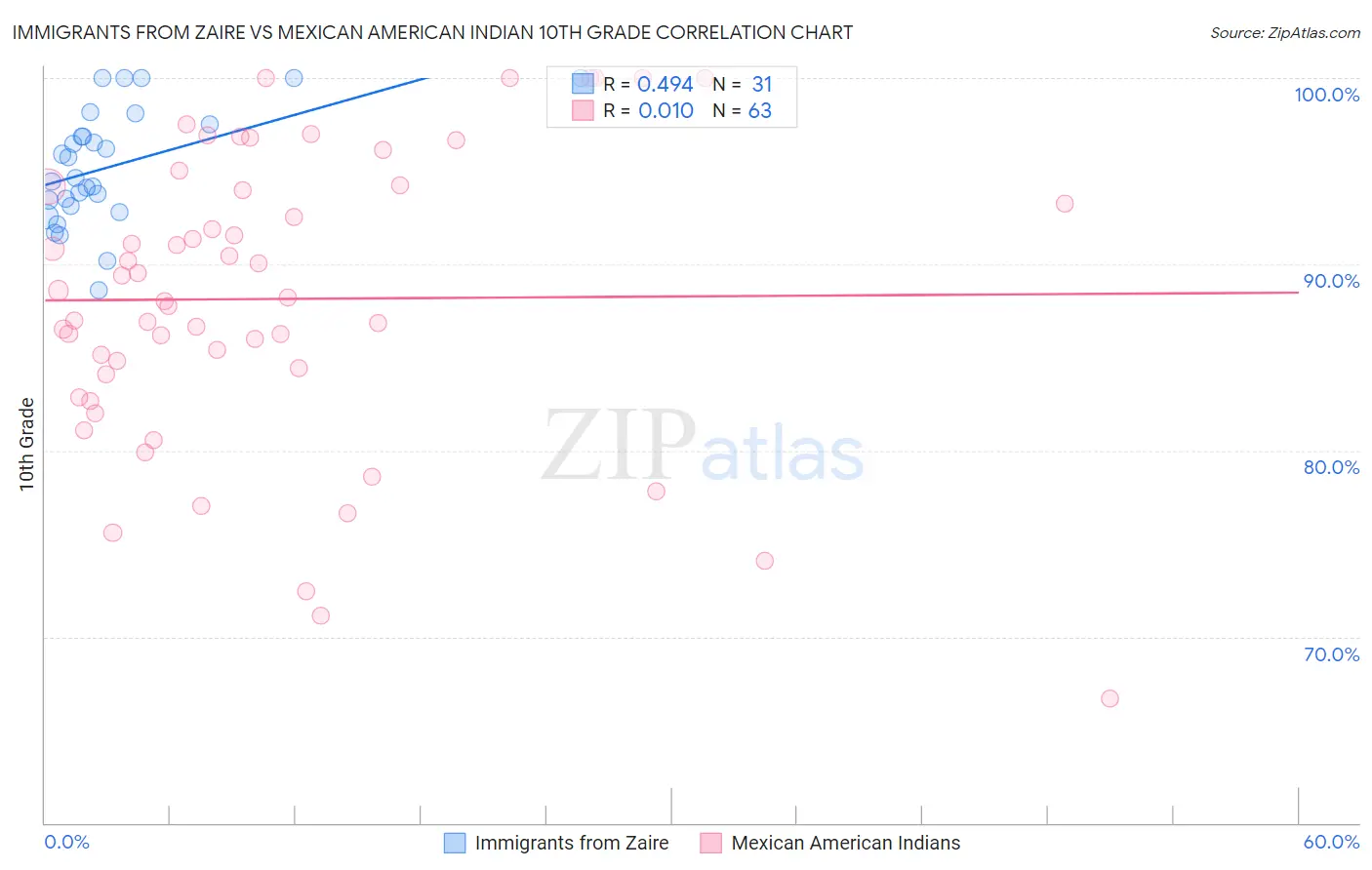 Immigrants from Zaire vs Mexican American Indian 10th Grade
