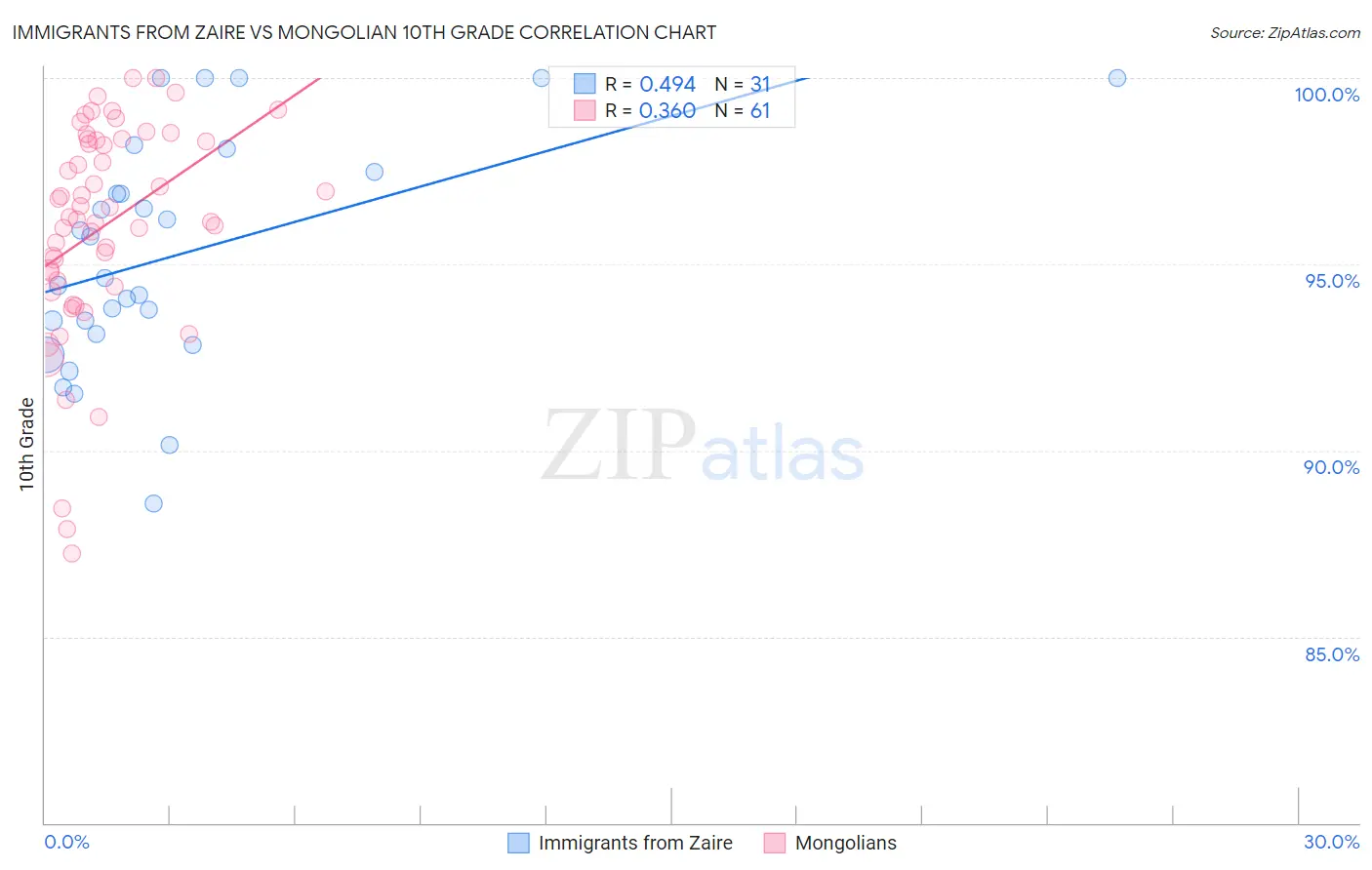 Immigrants from Zaire vs Mongolian 10th Grade